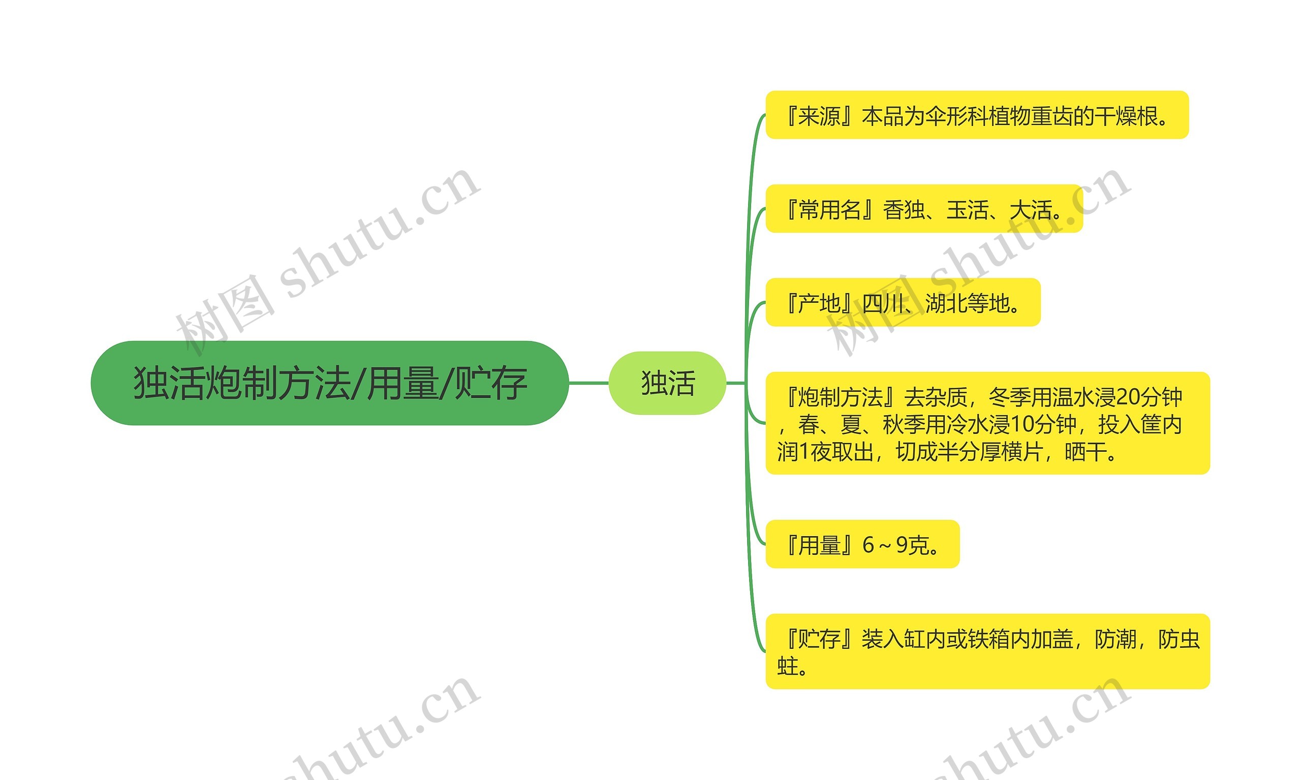 独活炮制方法/用量/贮存思维导图