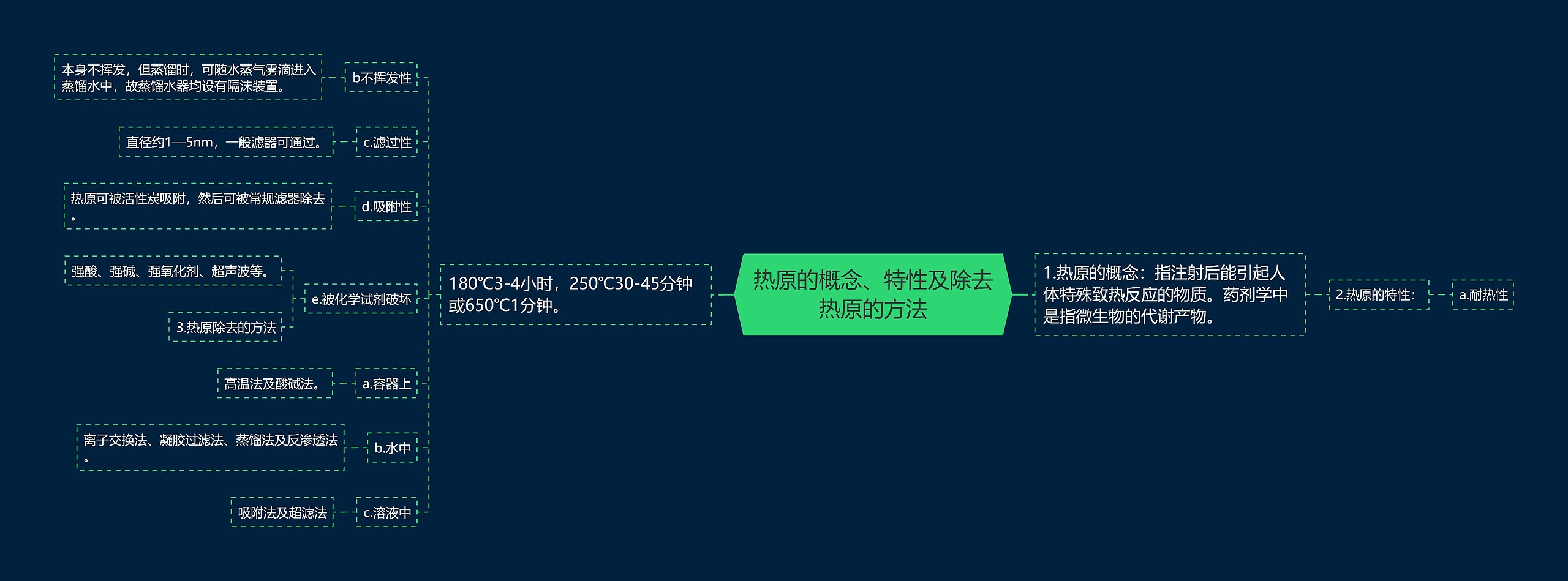 热原的概念、特性及除去热原的方法思维导图