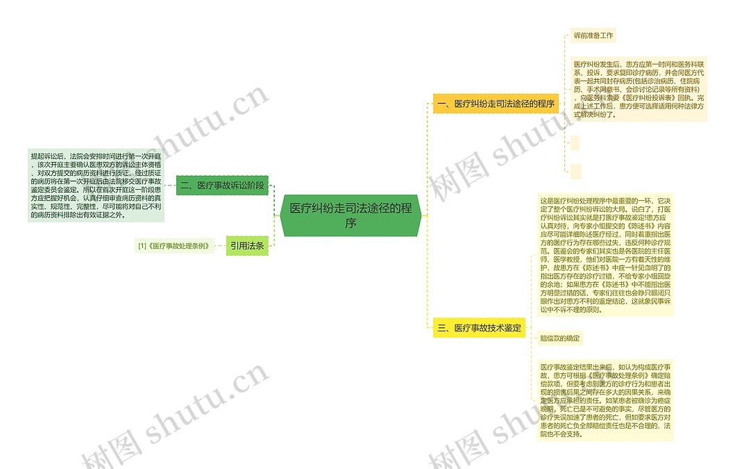 医疗纠纷走司法途径的程序思维导图_编号p7320907-TreeMind树图
