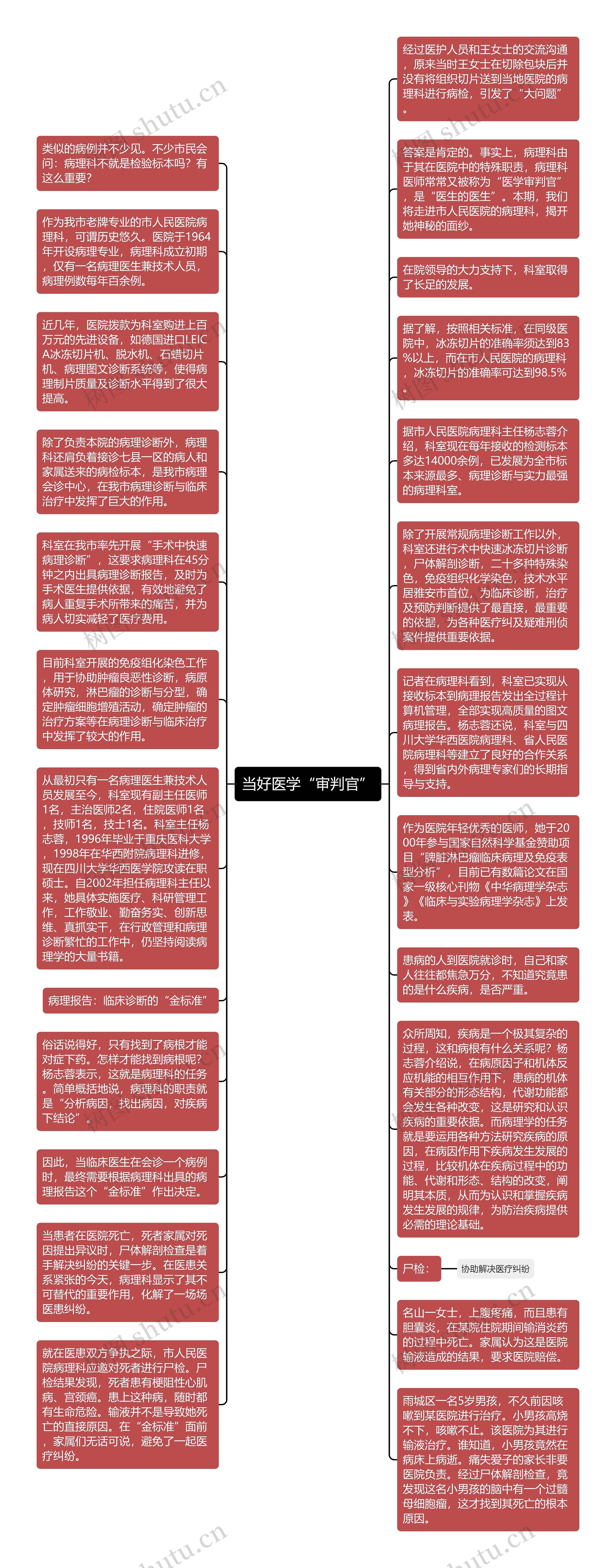 当好医学“审判官”思维导图