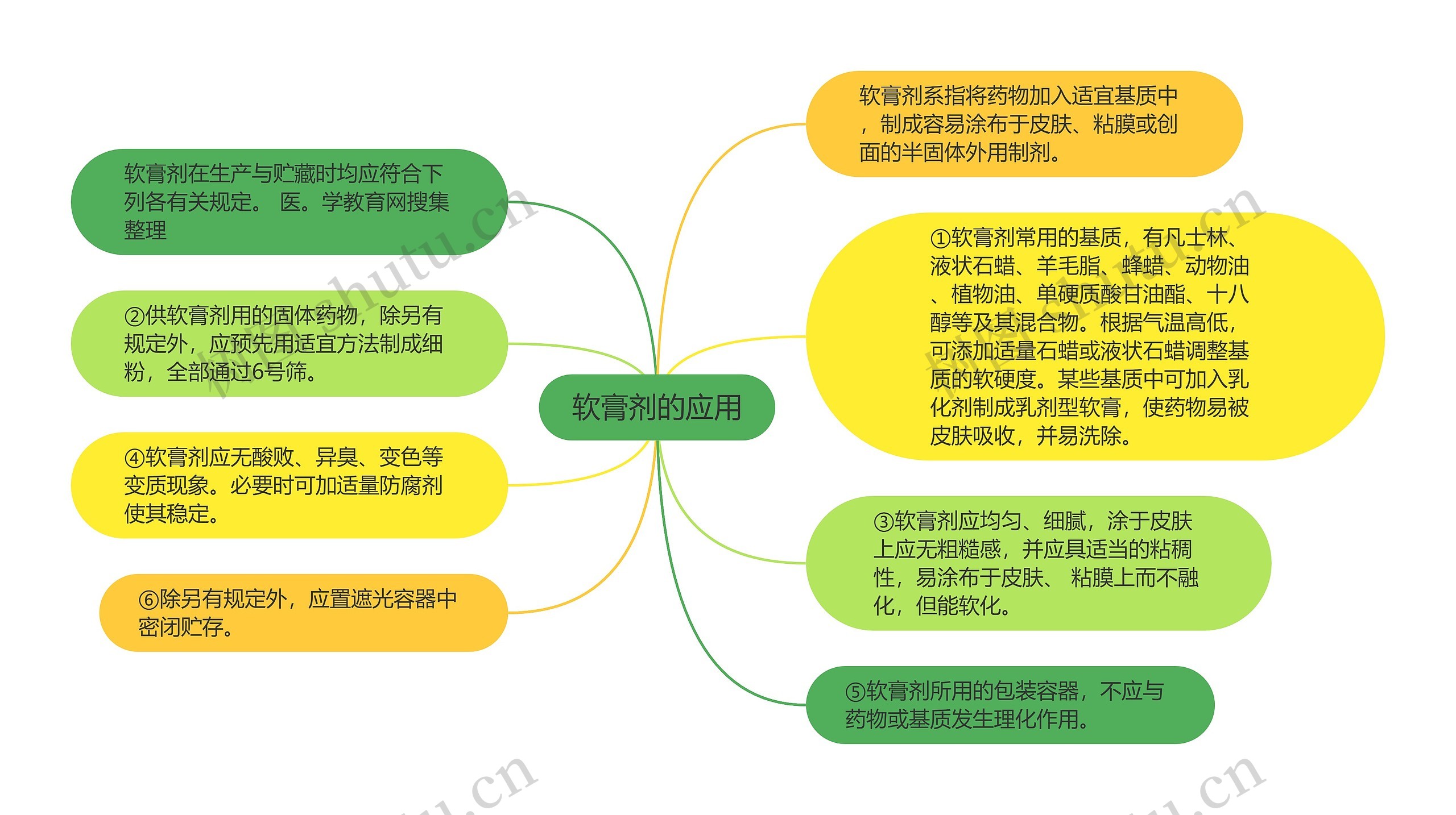 软膏剂的应用