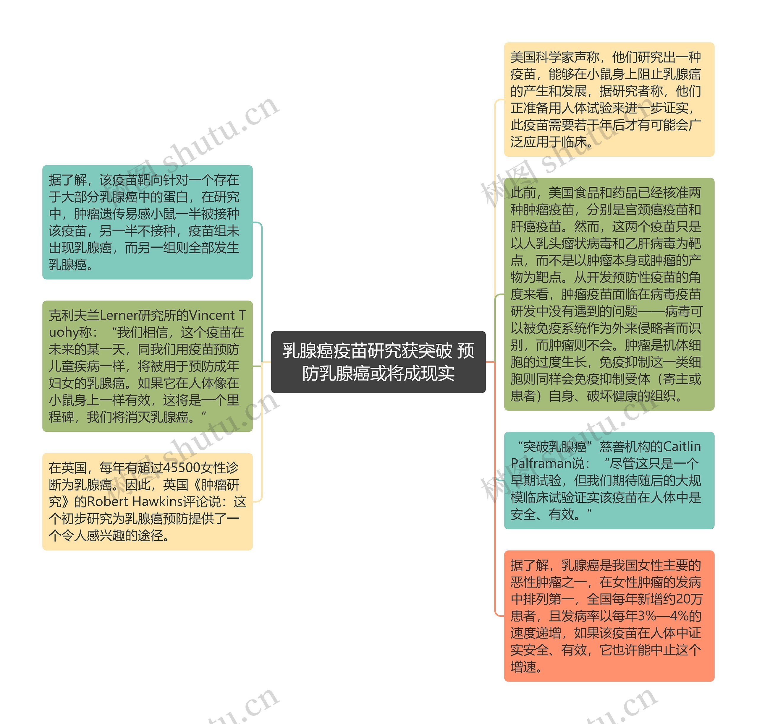 乳腺癌疫苗研究获突破 预防乳腺癌或将成现实思维导图