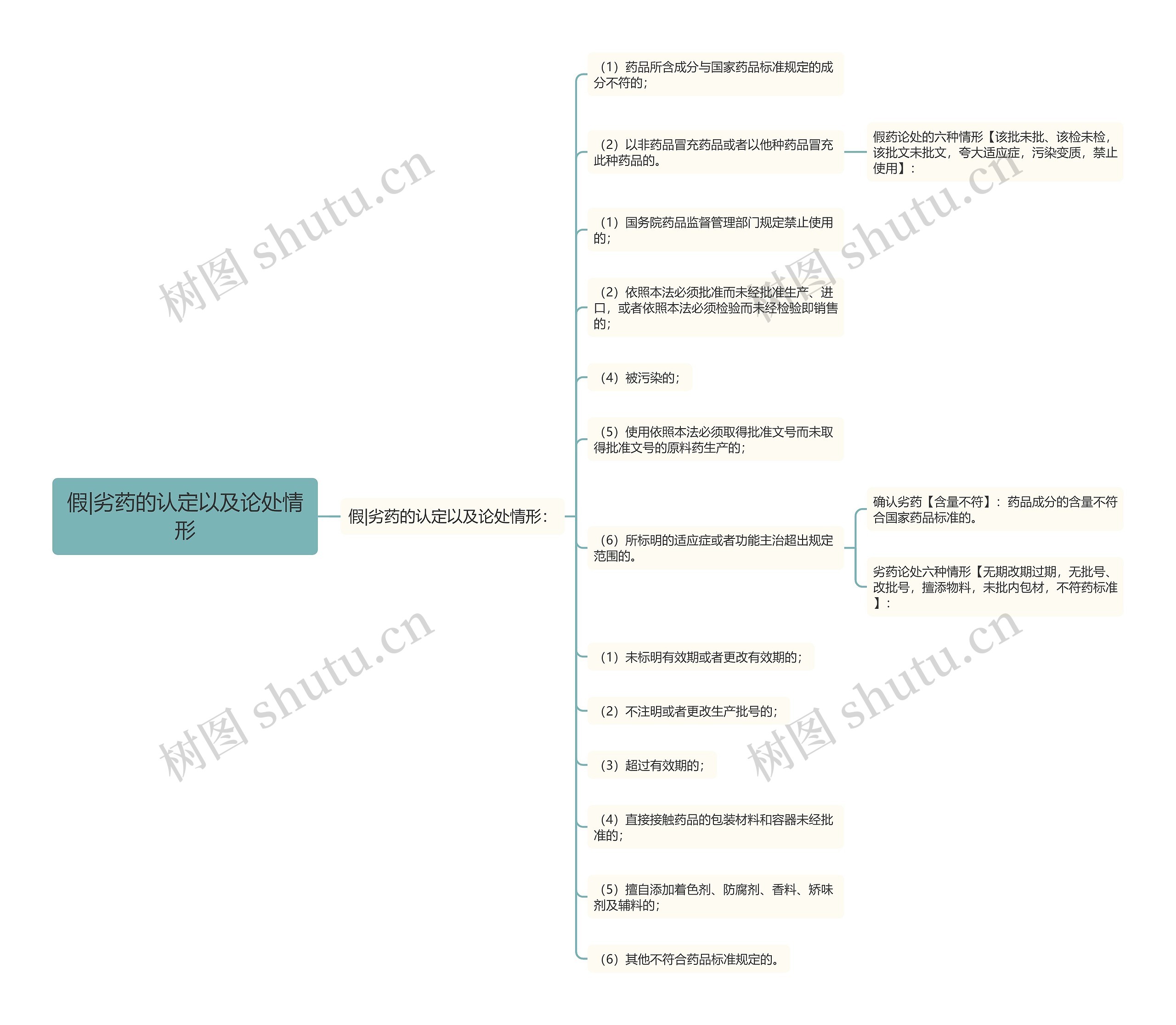假|劣药的认定以及论处情形思维导图
