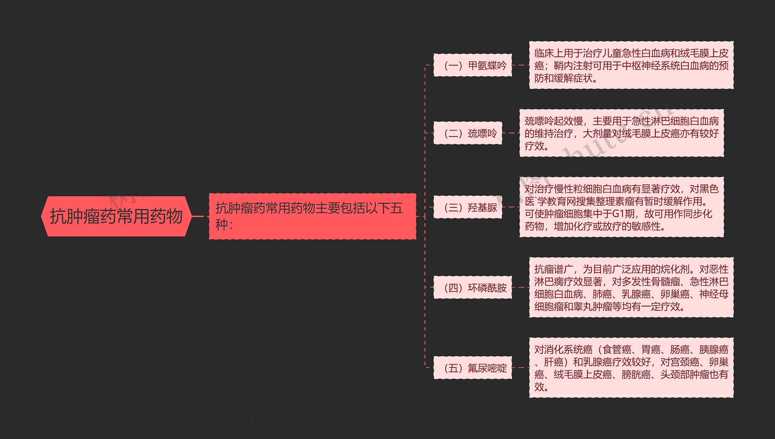 抗肿瘤药常用药物 抗肿瘤药常用药物