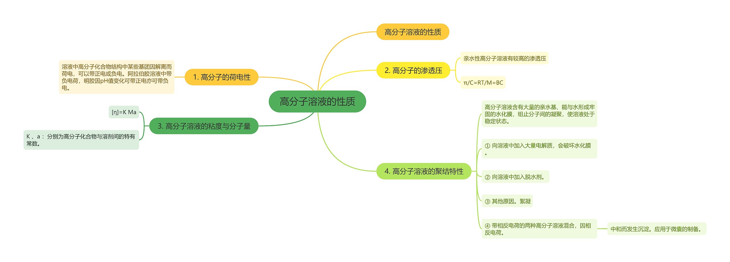 高分子溶液的性质思维导图高清图 高分子溶液的性质思维导图