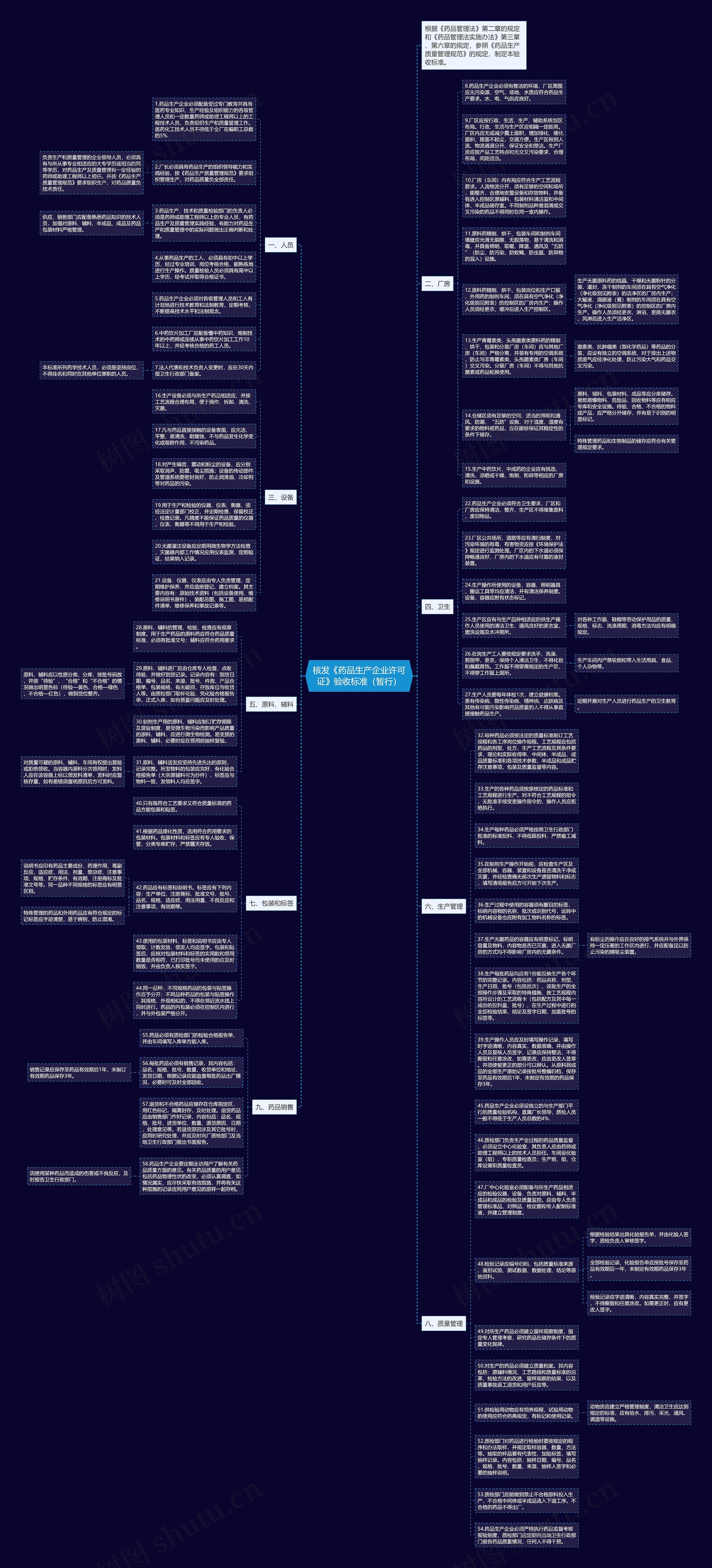 核发《药品生产企业许可证》验收标准（暂行）思维导图
