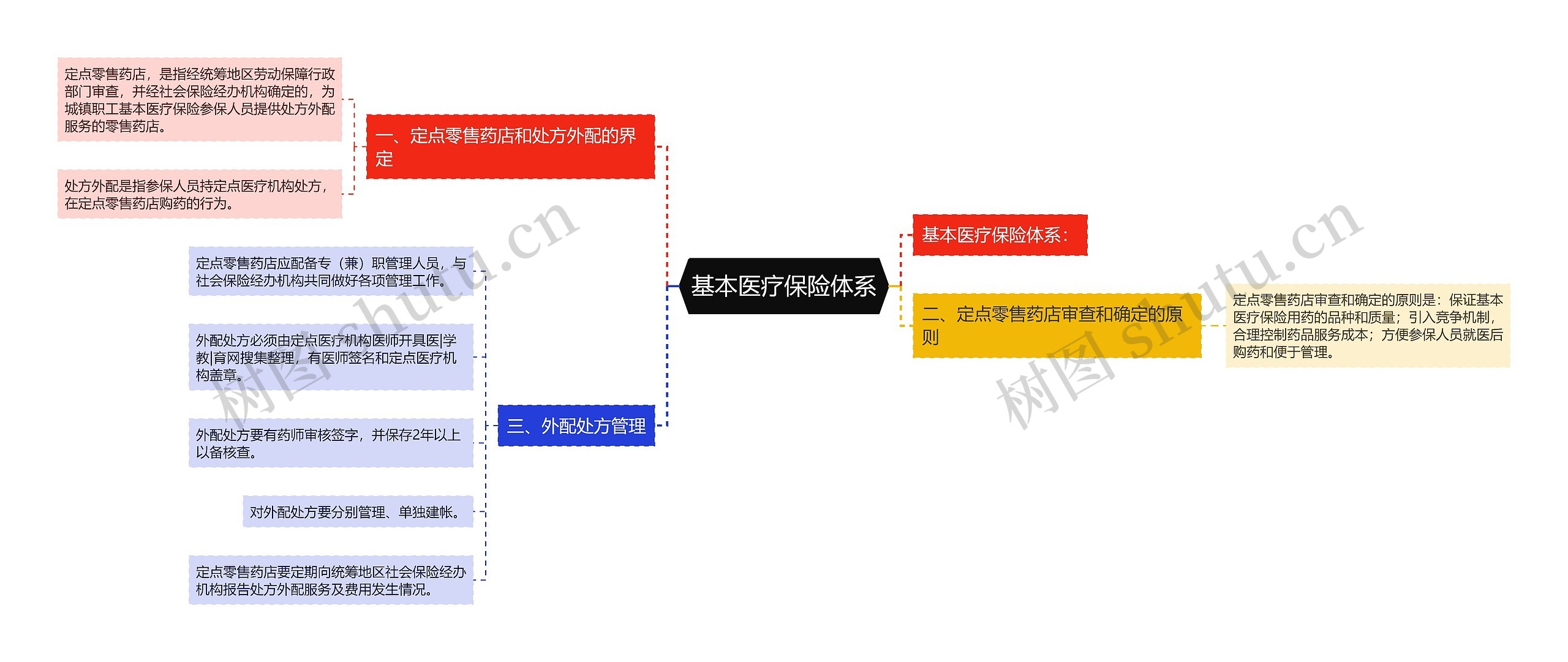 基本医疗保险体系思维导图