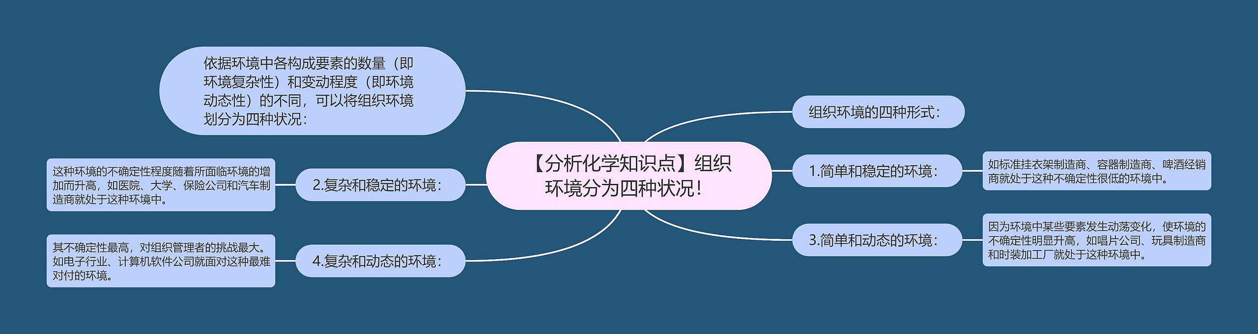 【分析化学知识点】组织环境分为四种状况！思维导图