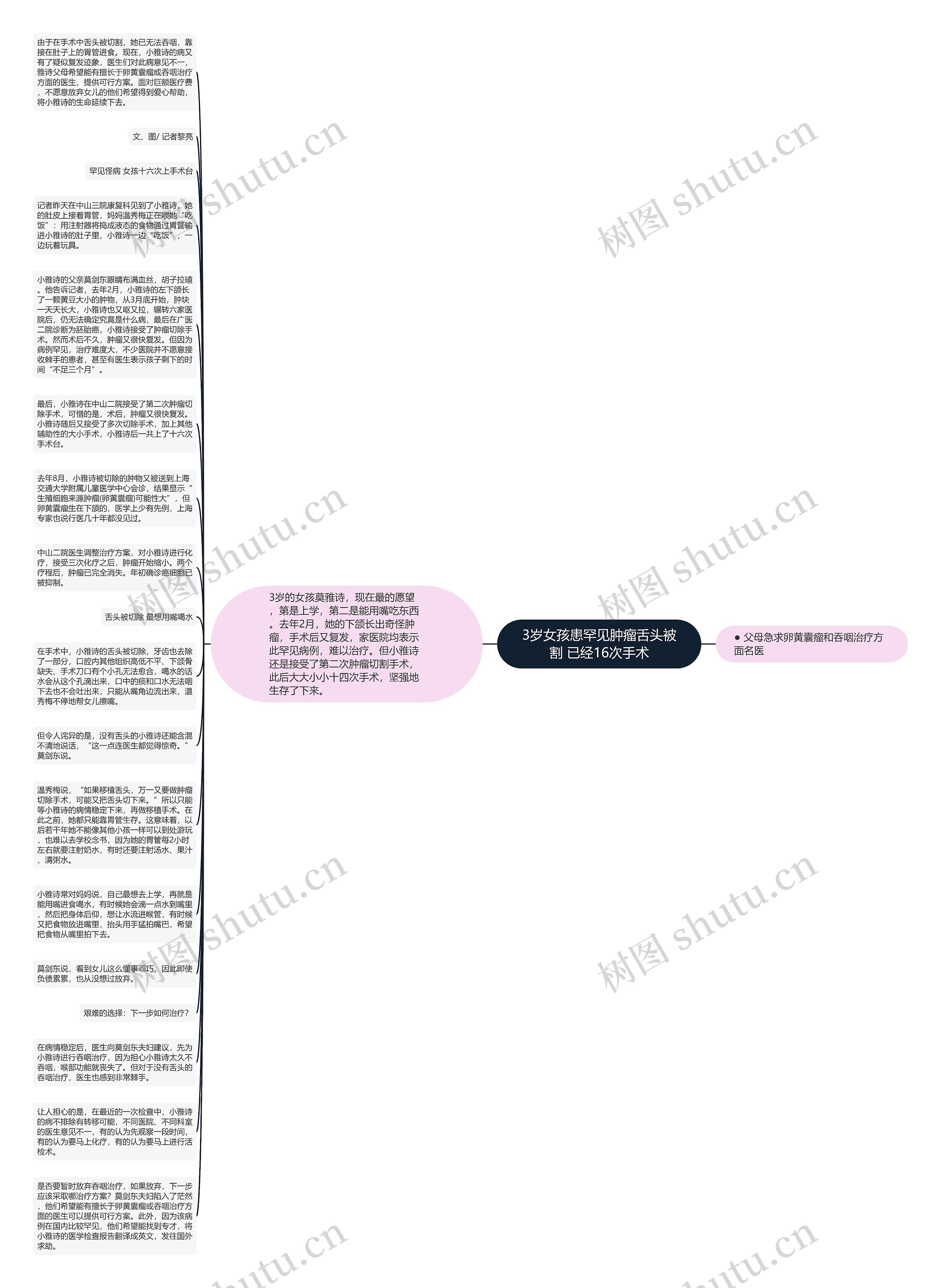 3岁女孩患罕见肿瘤舌头被割 已经16次手术思维导图