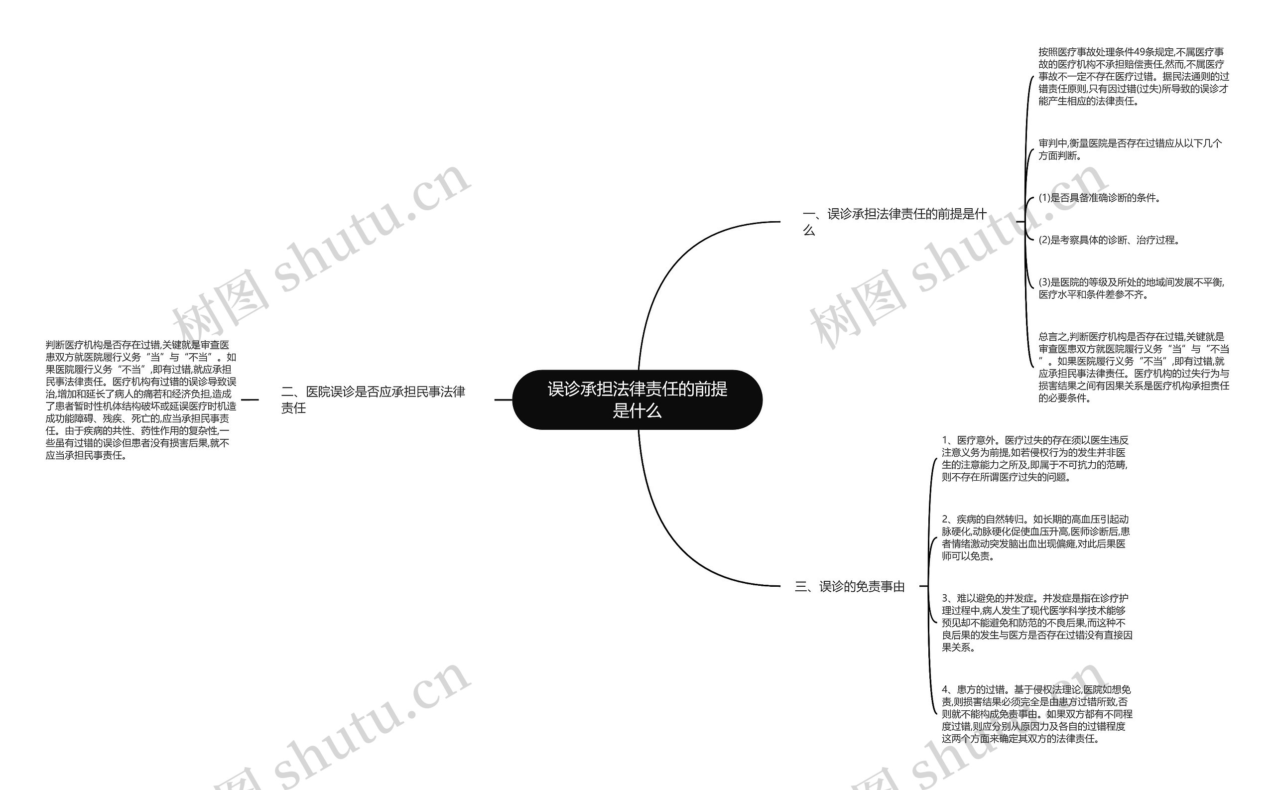 误诊承担法律责任的前提是什么思维导图