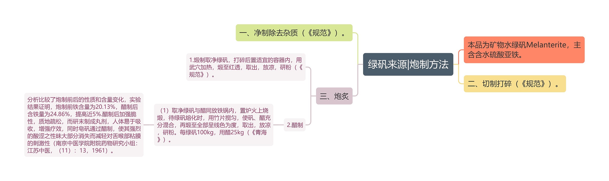 绿矾来源|炮制方法