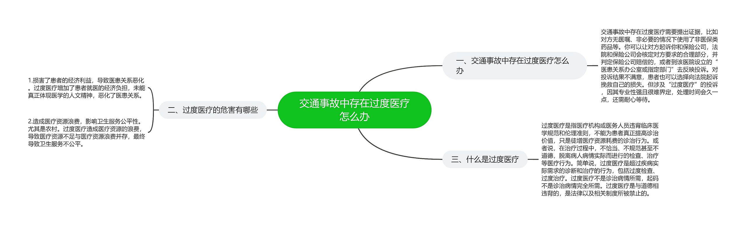 交通事故中存在过度医疗怎么办思维导图