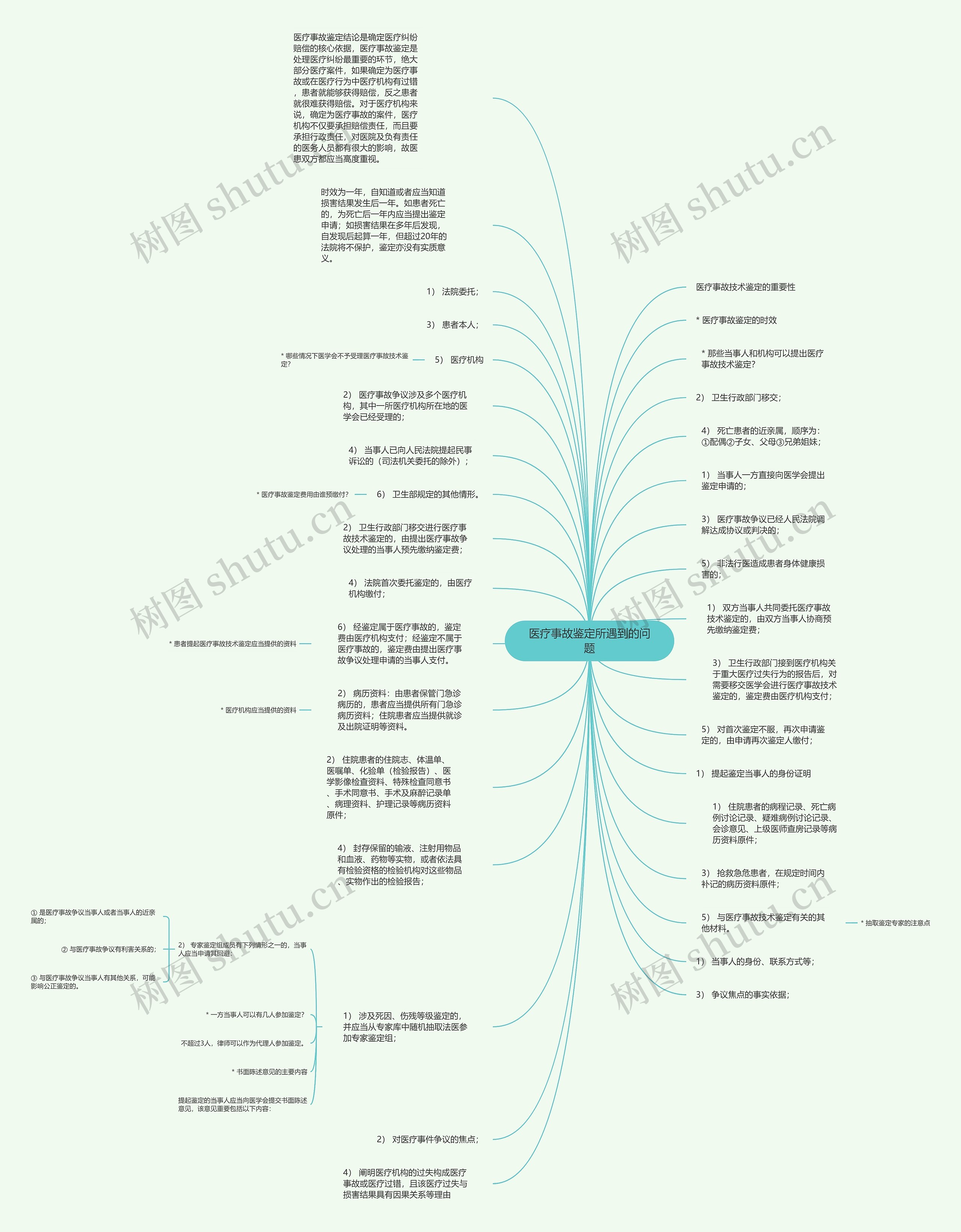 医疗事故鉴定所遇到的问题思维导图