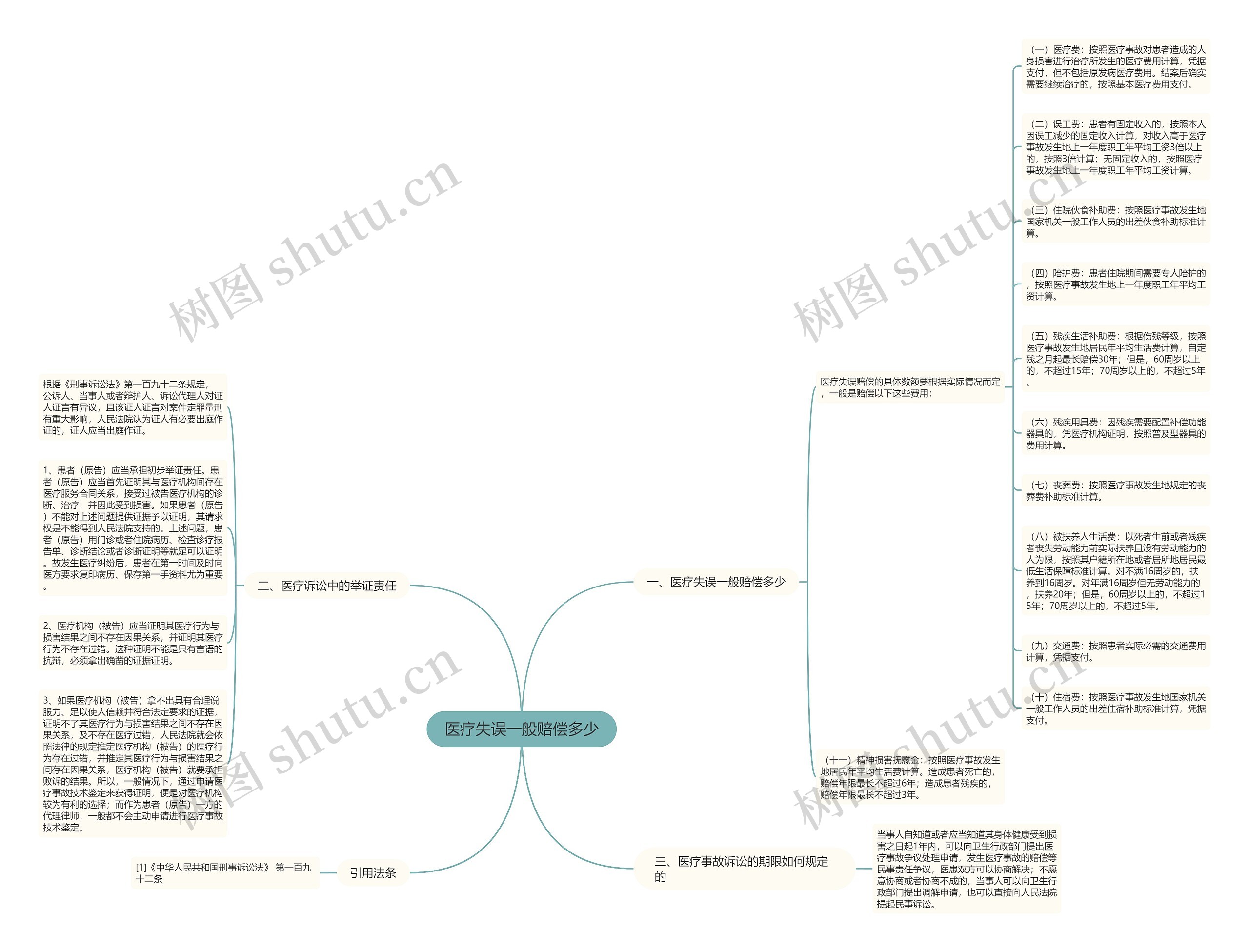 医疗失误一般赔偿多少思维导图