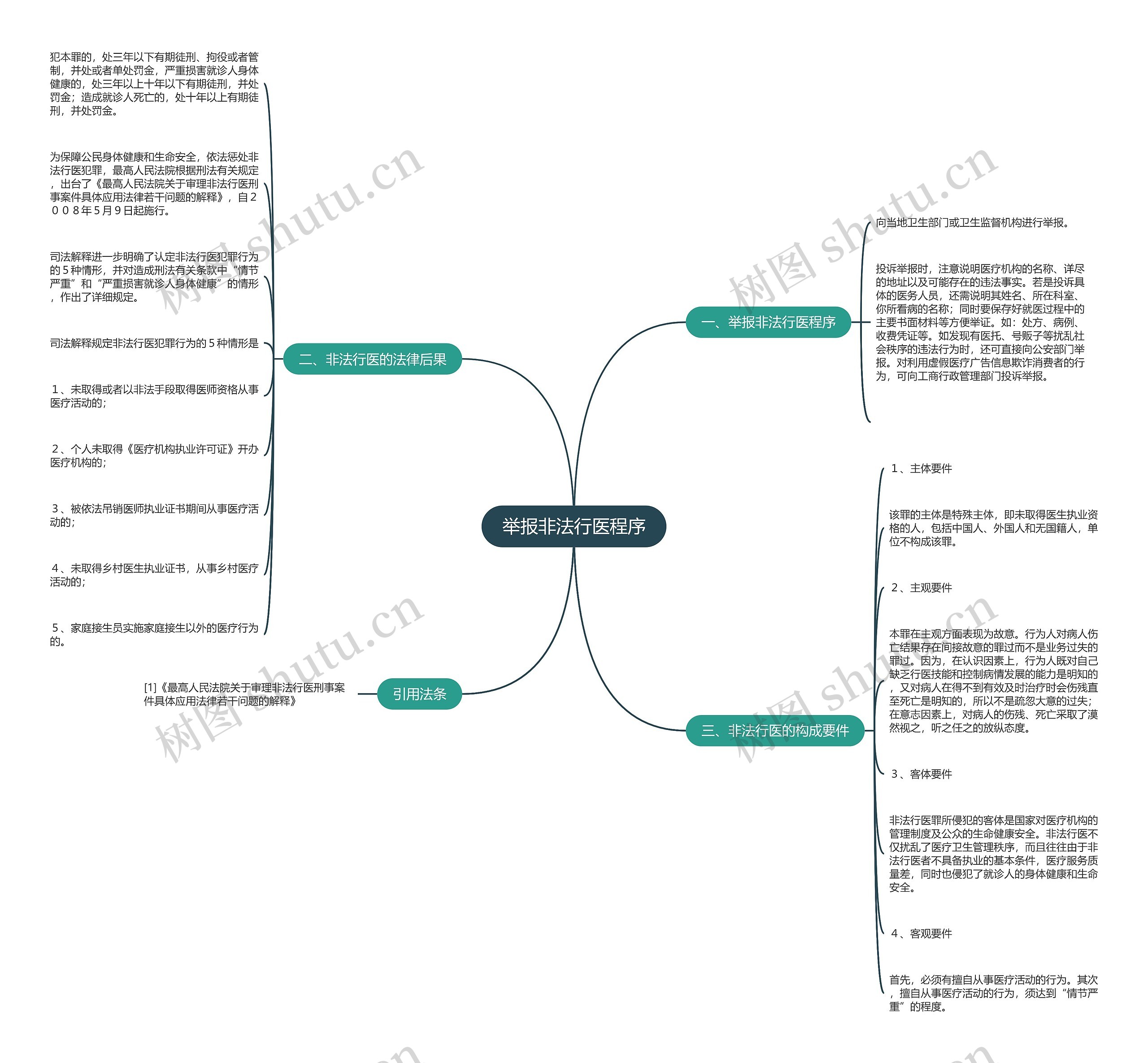 举报非法行医程序思维导图