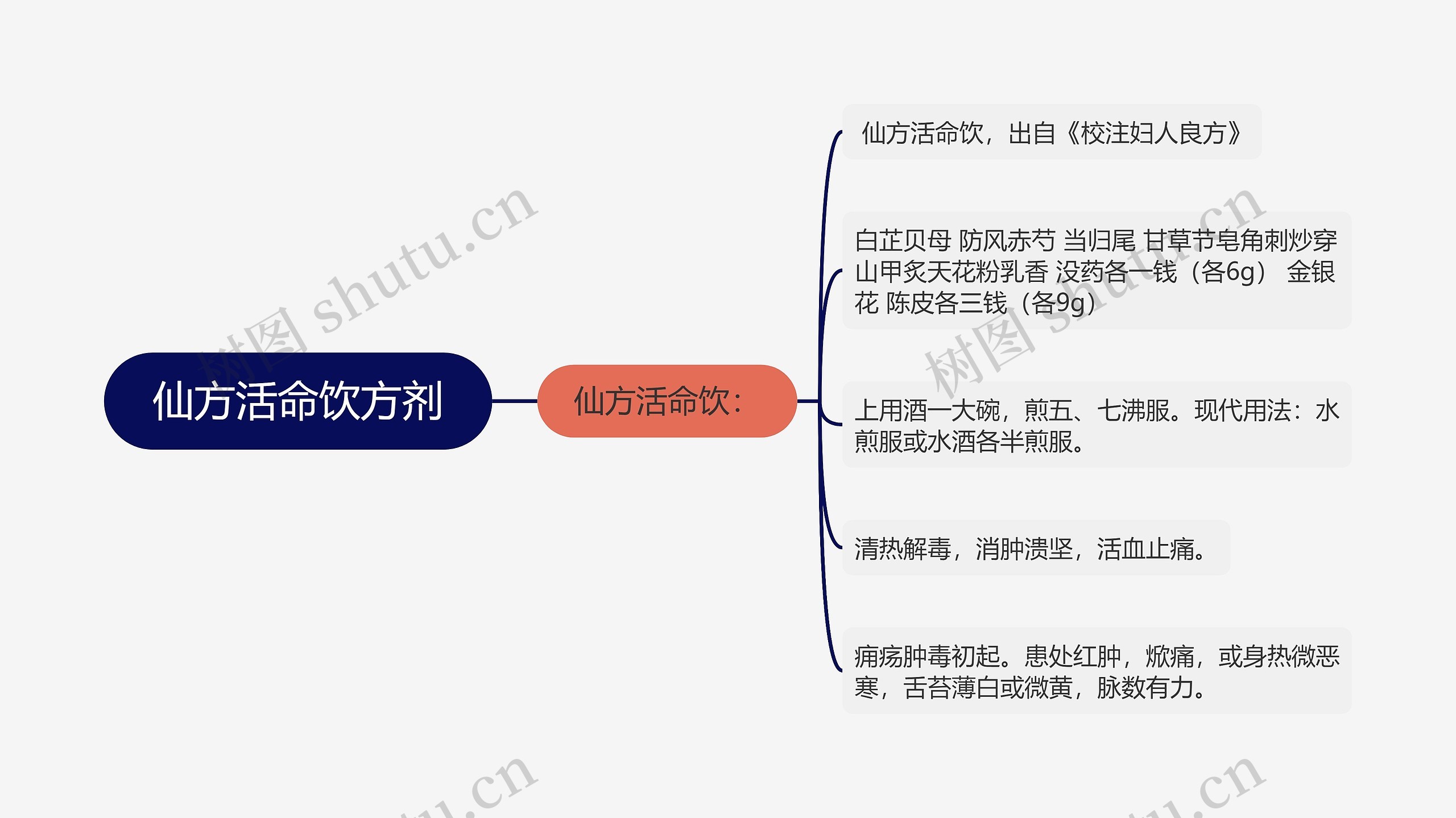 仙方活命饮方剂