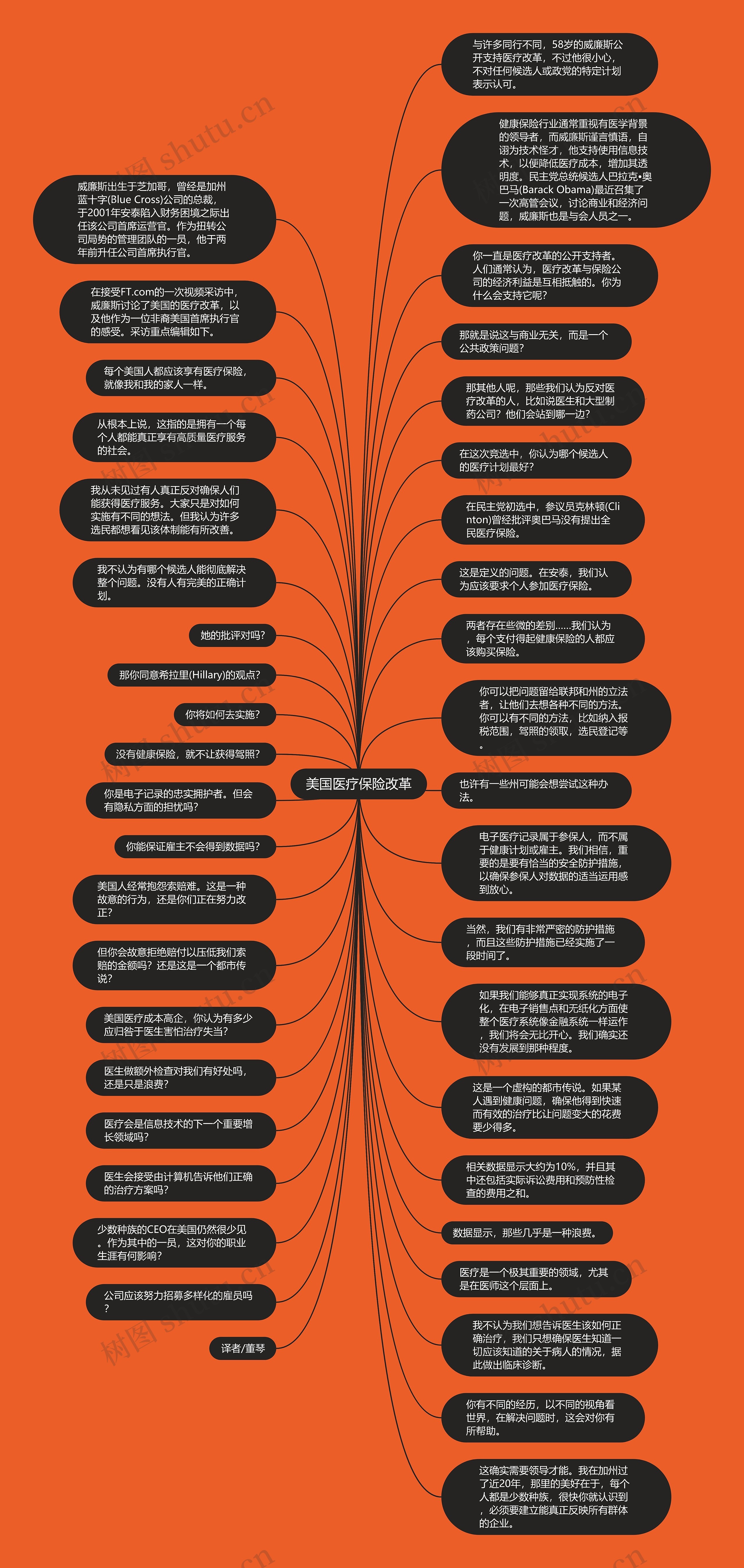 美国医疗保险改革思维导图