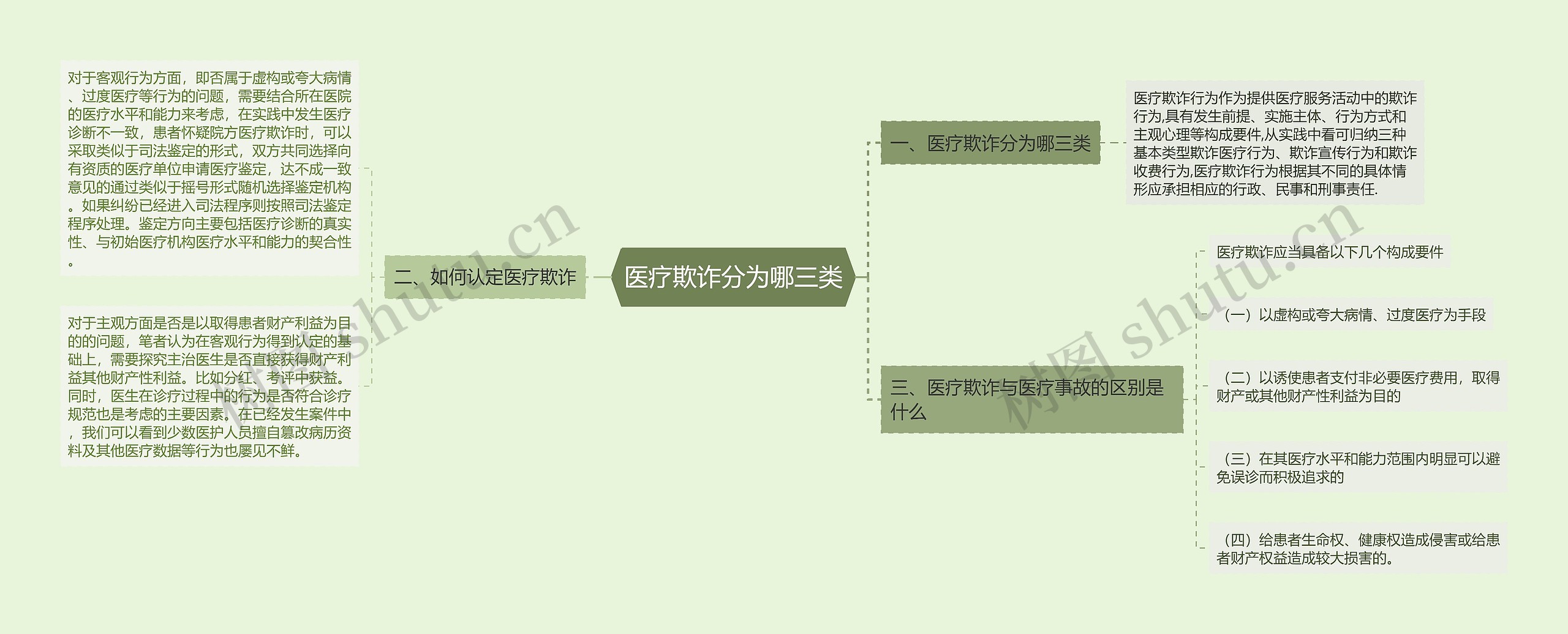 医疗欺诈分为哪三类