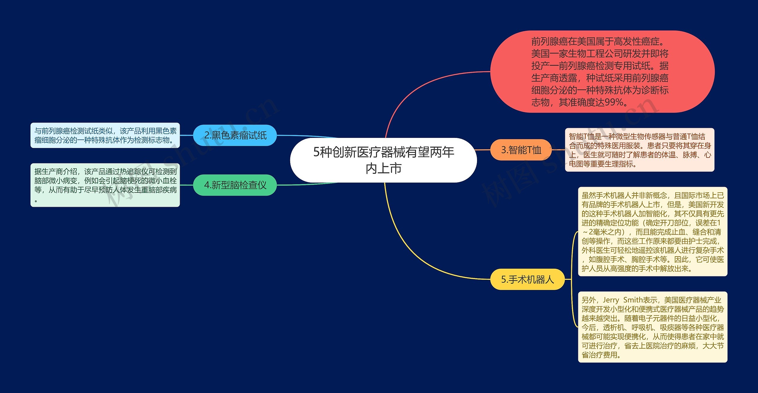 5种创新医疗器械有望两年内上市思维导图