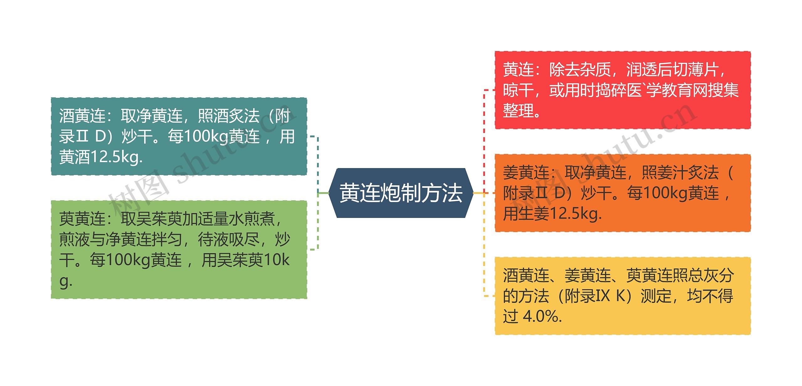 黄连炮制方法思维导图