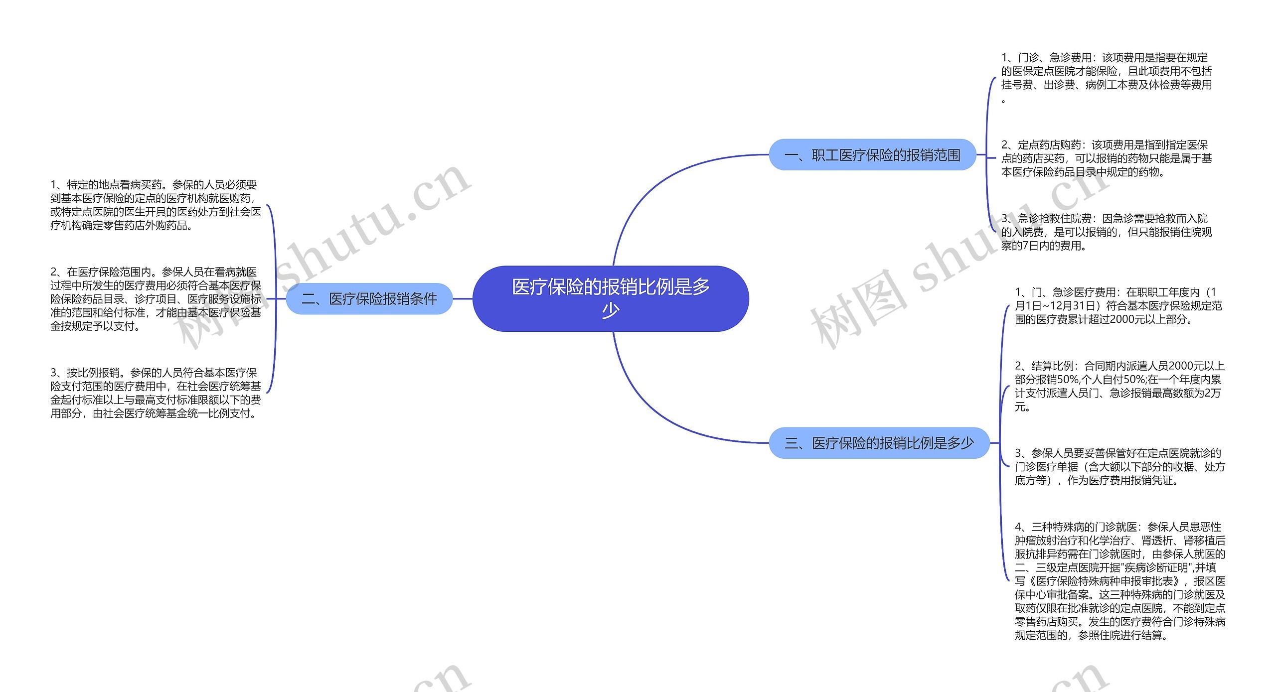 医疗保险的报销比例是多少思维导图