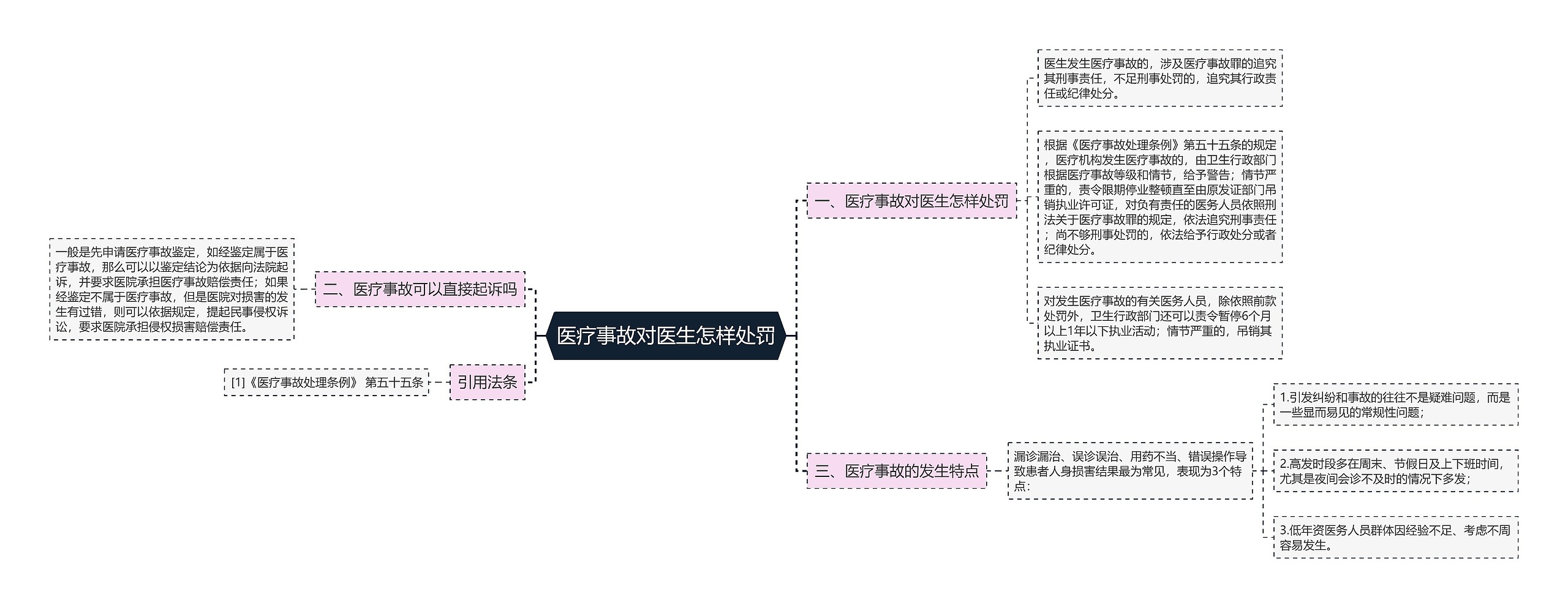 医疗事故对医生怎样处罚思维导图高清图 医疗事故对医生怎样处罚思维导图