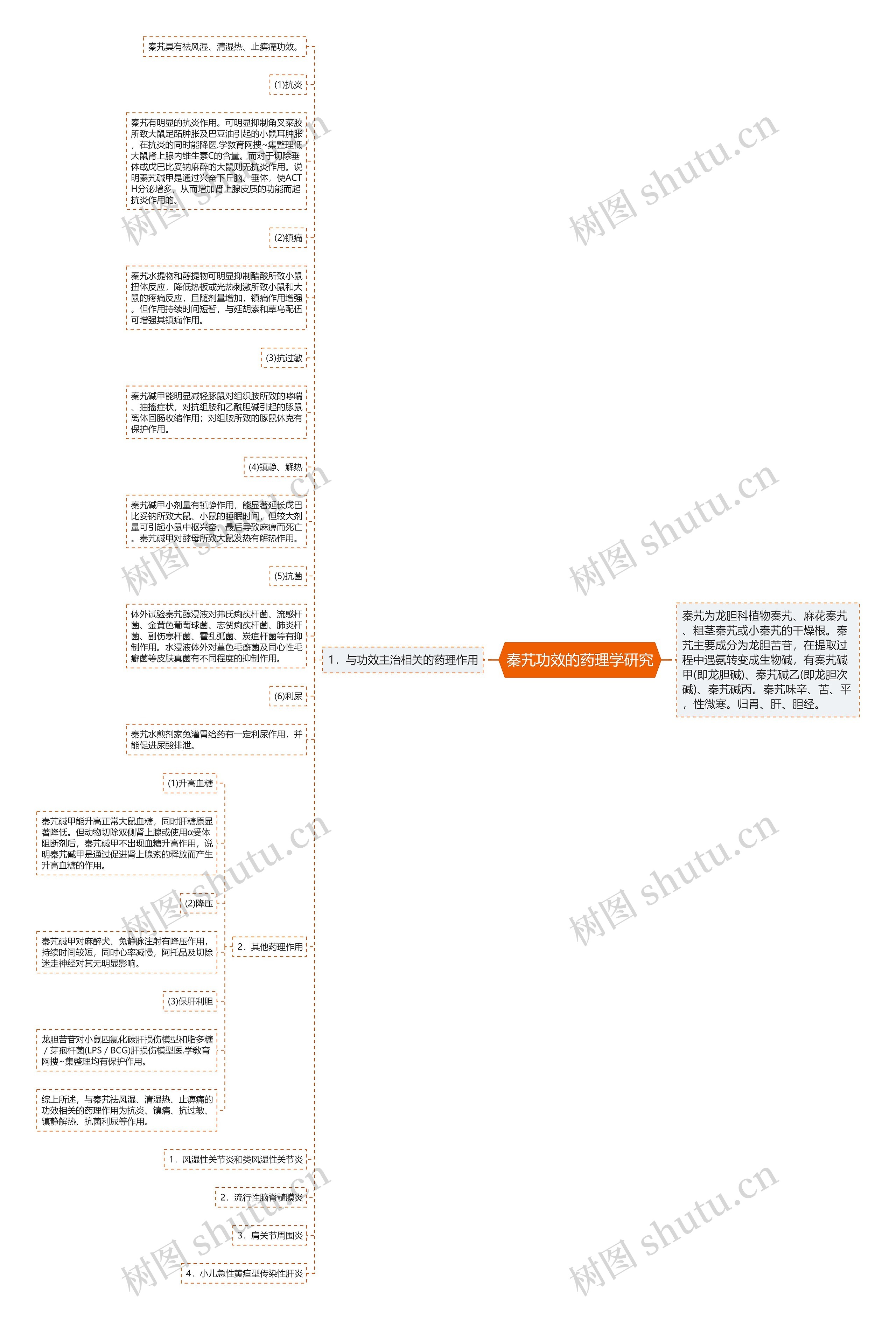秦艽功效的药理学研究思维导图