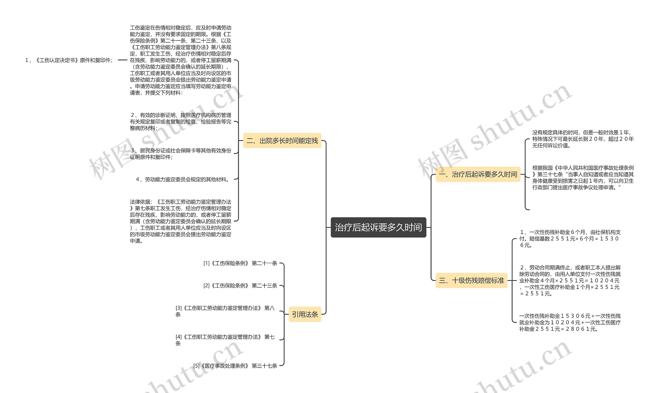 治疗后起诉要多久时间思维导图