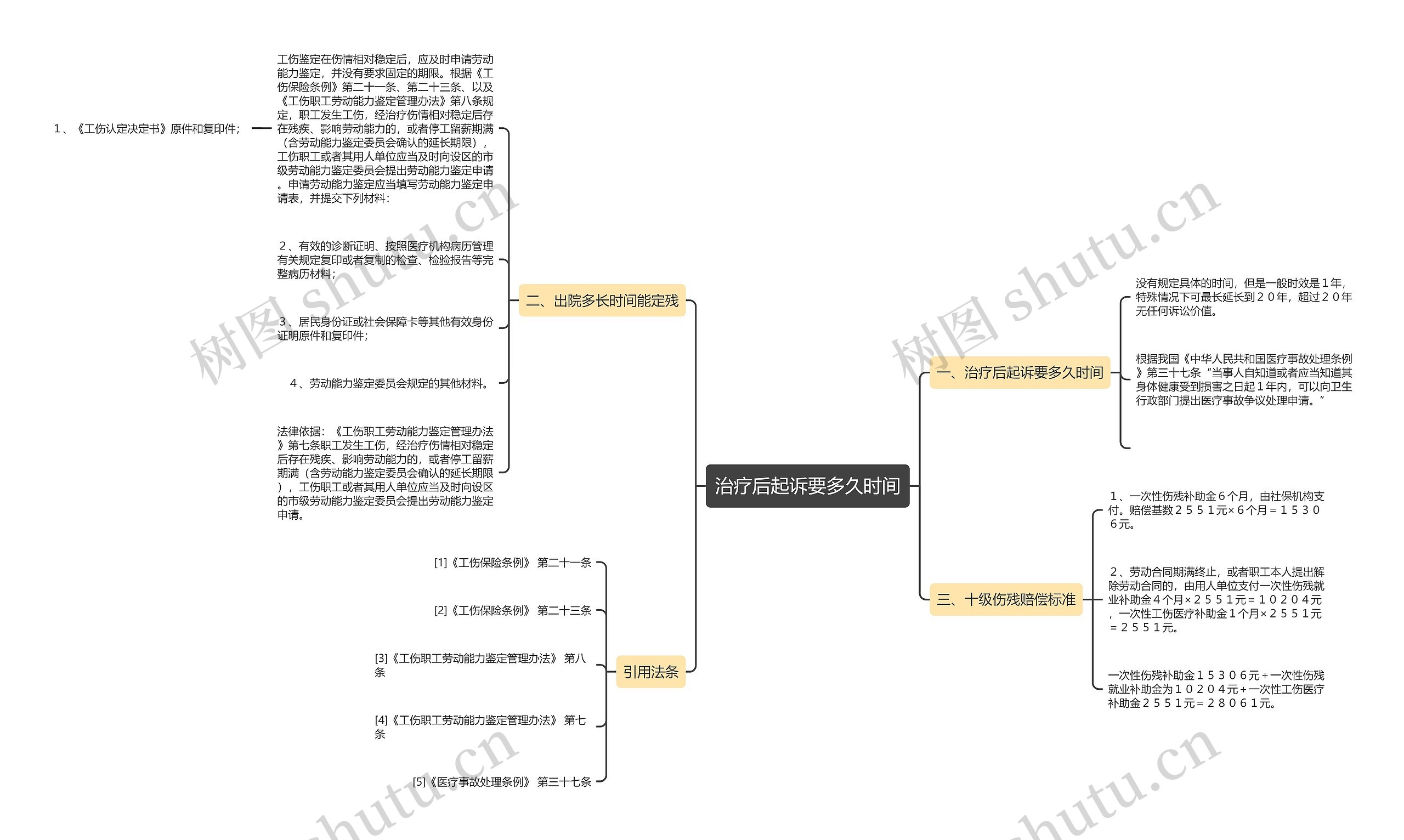 治疗后起诉要多久时间 治疗后起诉要多久时间