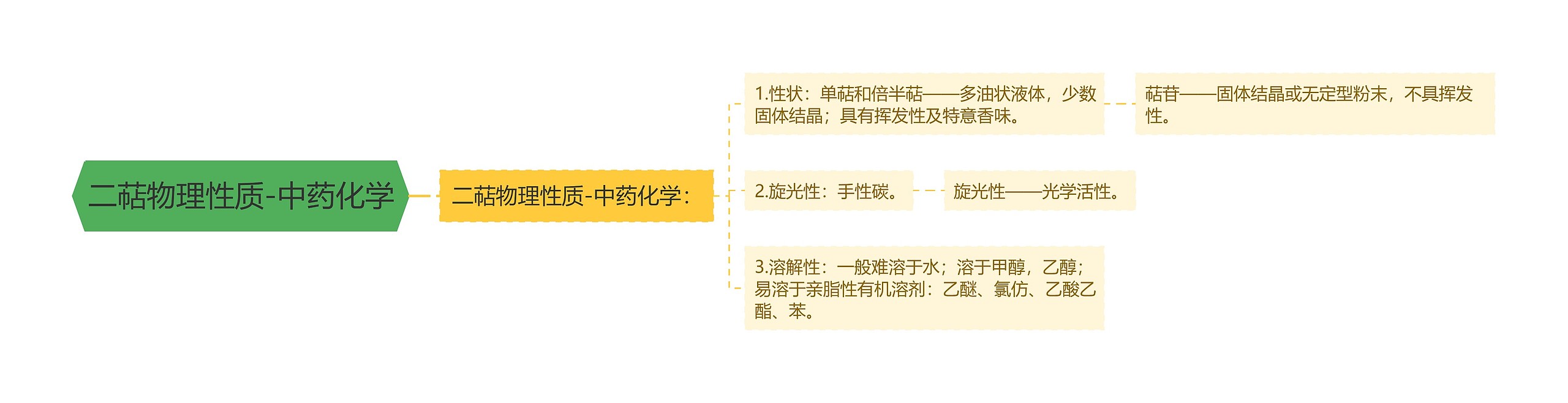 二萜物理性质-中药化学