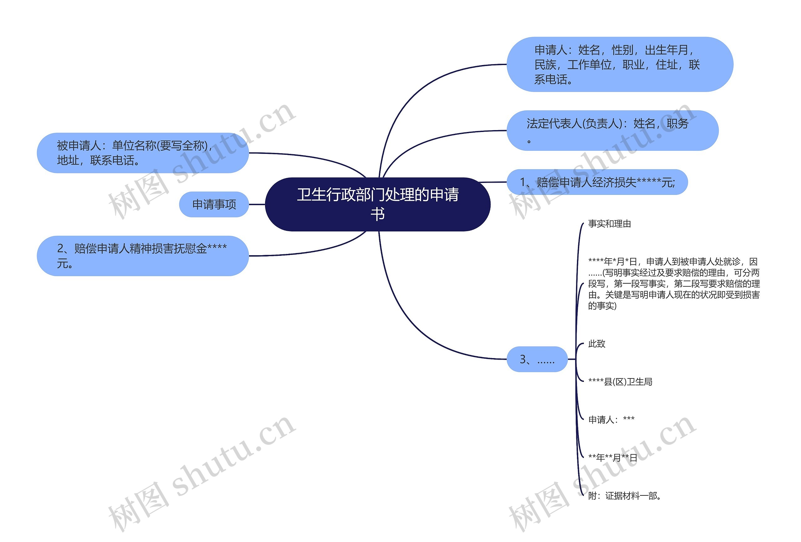 卫生行政部门处理的申请书思维导图