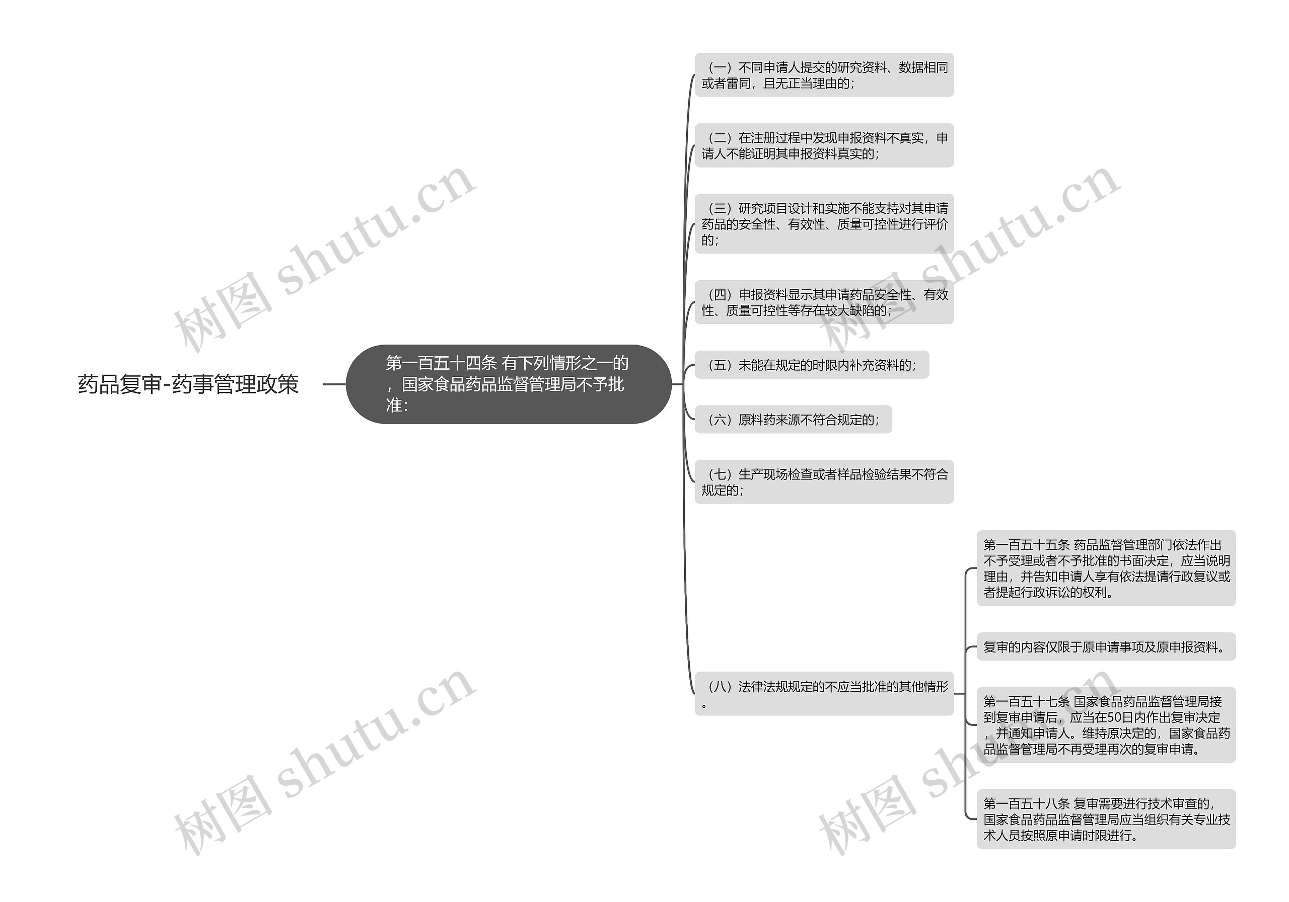药品复审-药事管理政策思维导图