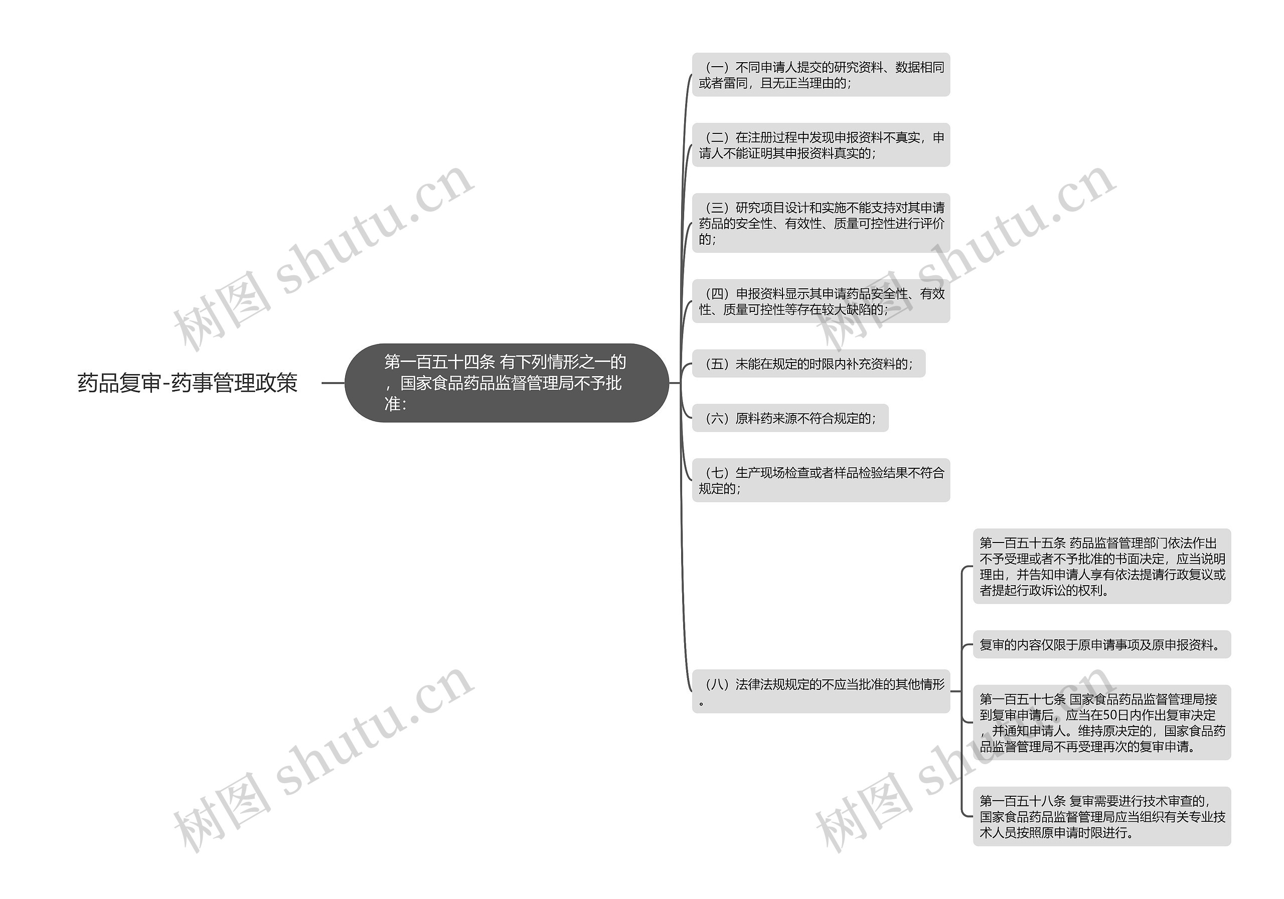 药品复审-药事管理政策 药品复审-药事管理政策