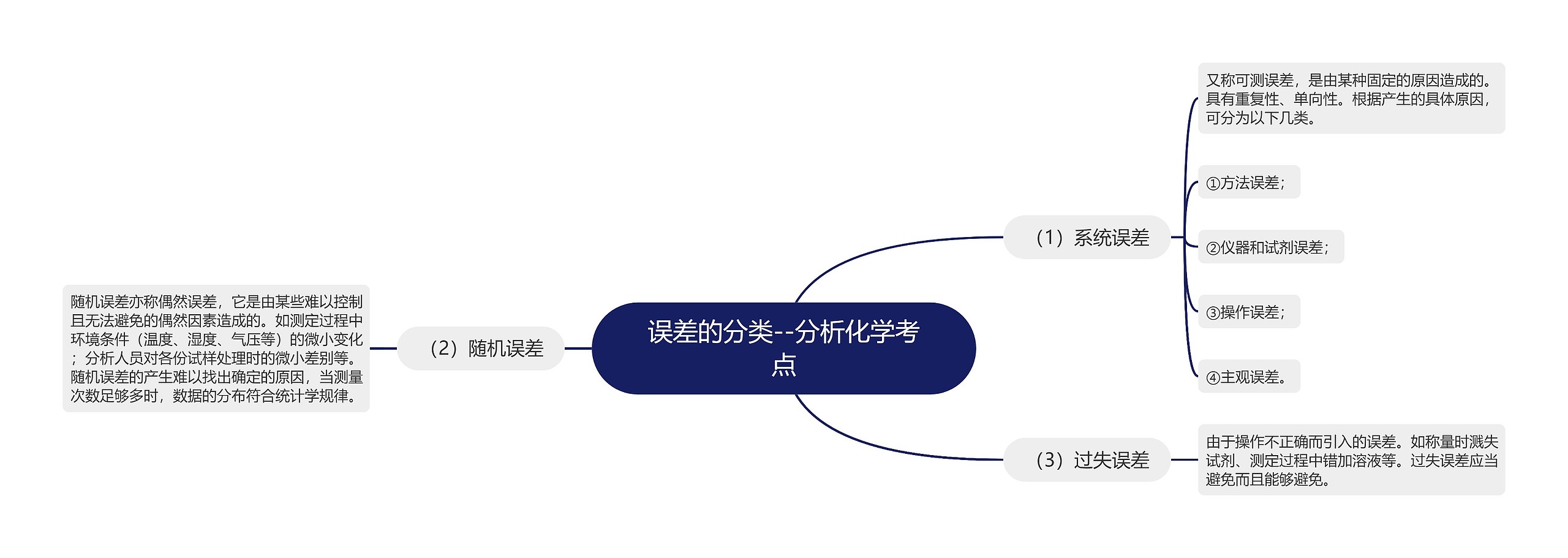 误差的分类--分析化学考点