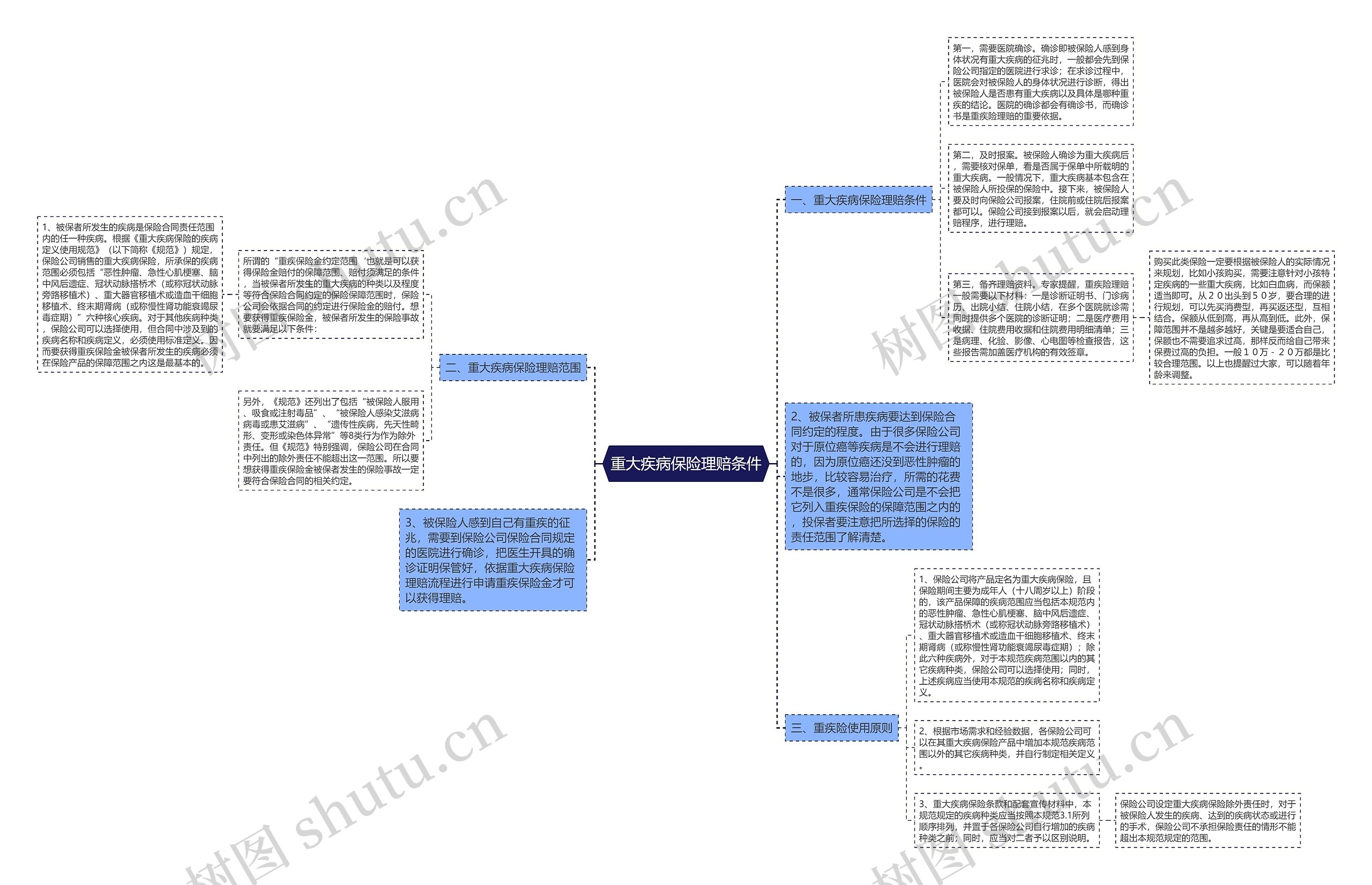 重大疾病保险理赔条件 重大疾病保险理赔条件