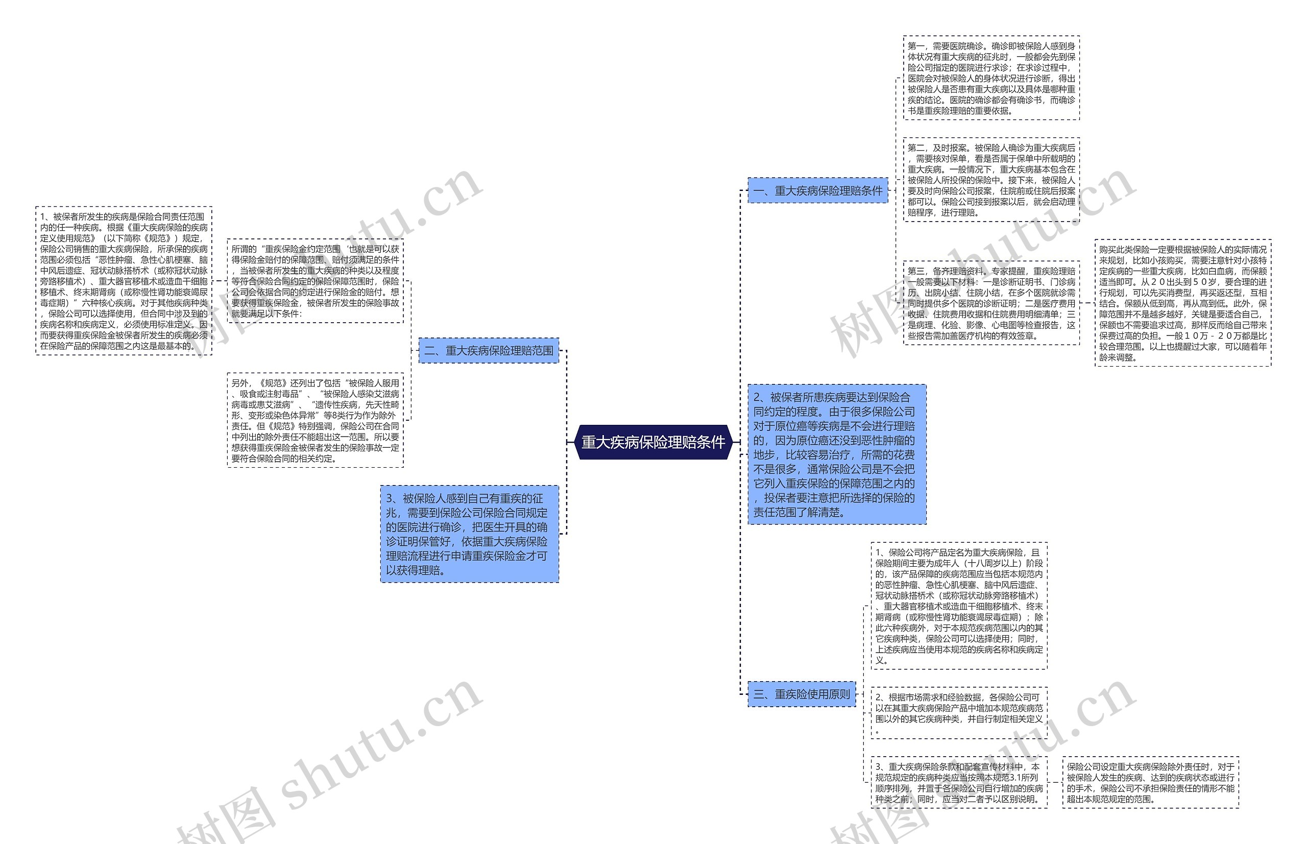 重大疾病保险理赔条件思维导图
