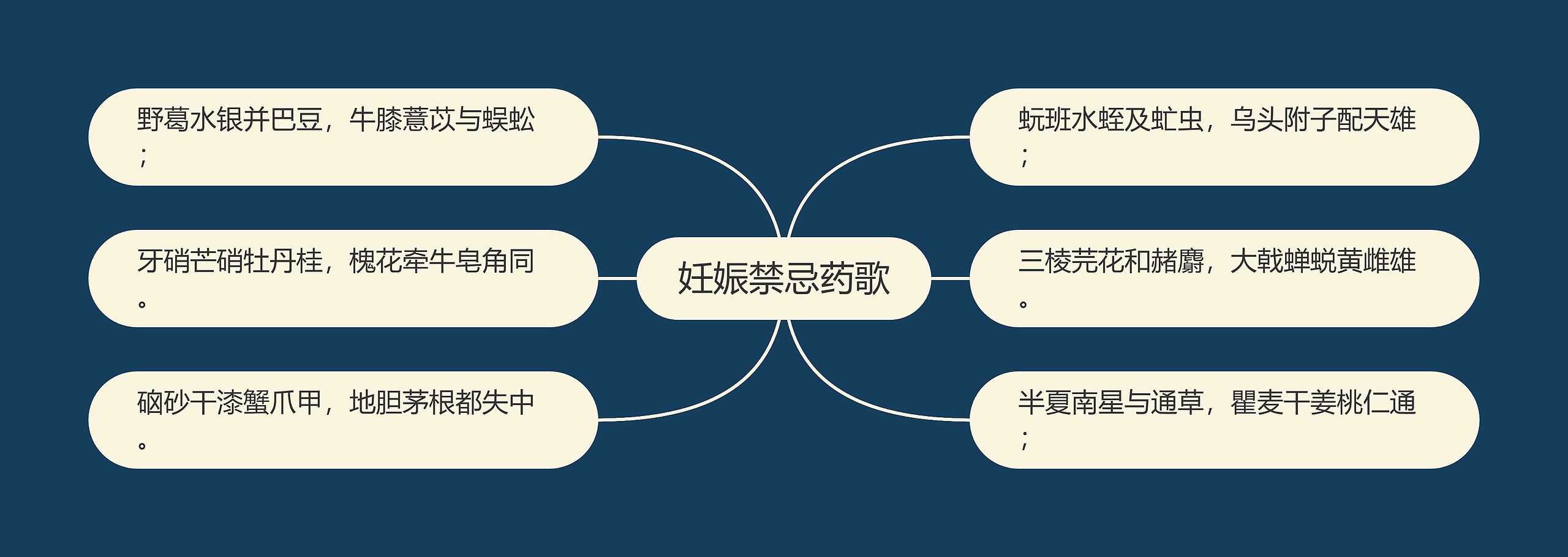 妊娠禁忌药歌思维导图