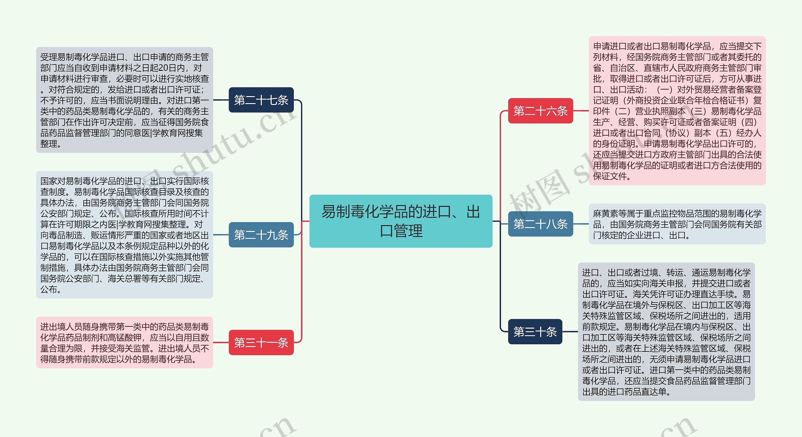 易制毒化学品的进口、出口管理思维导图