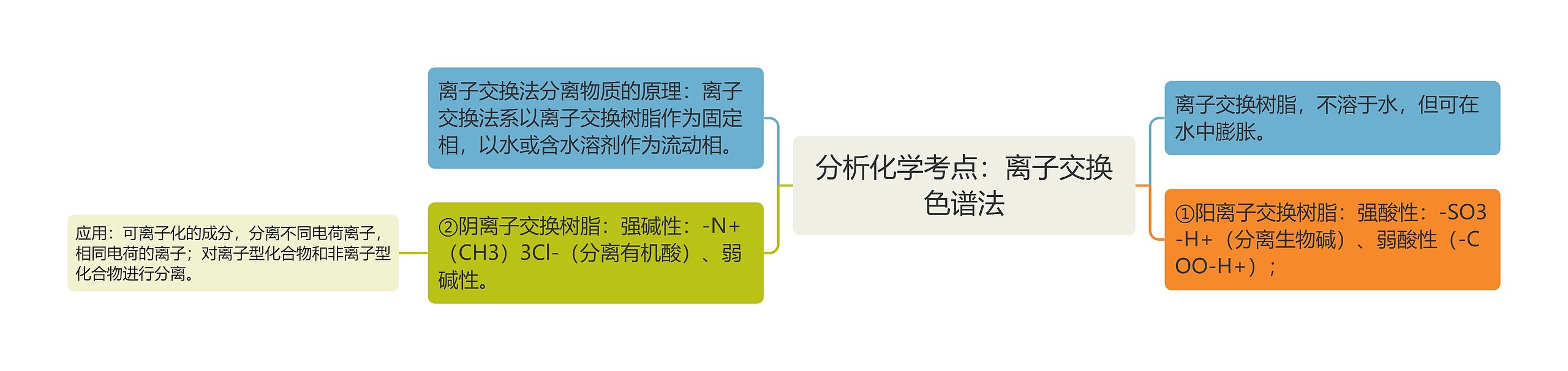 分析化学考点：离子交换色谱法思维导图