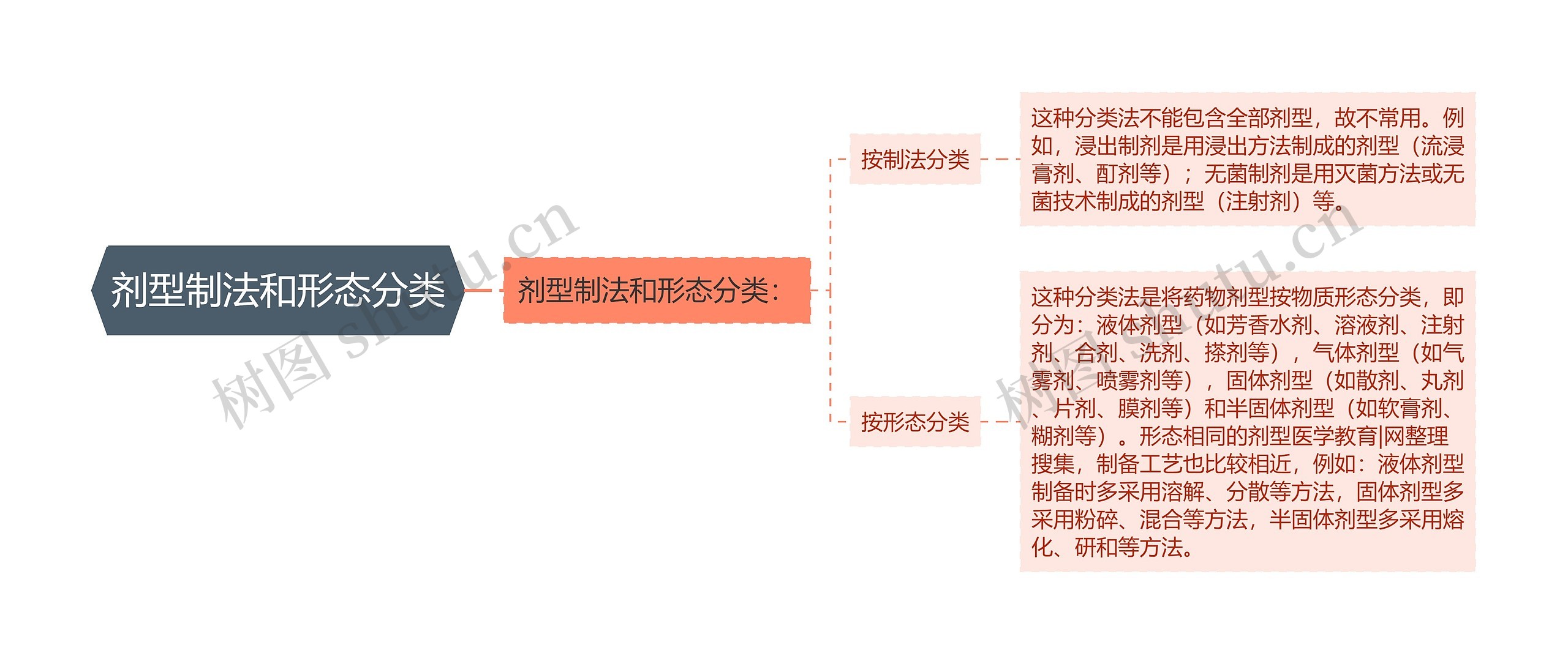 剂型制法和形态分类思维导图