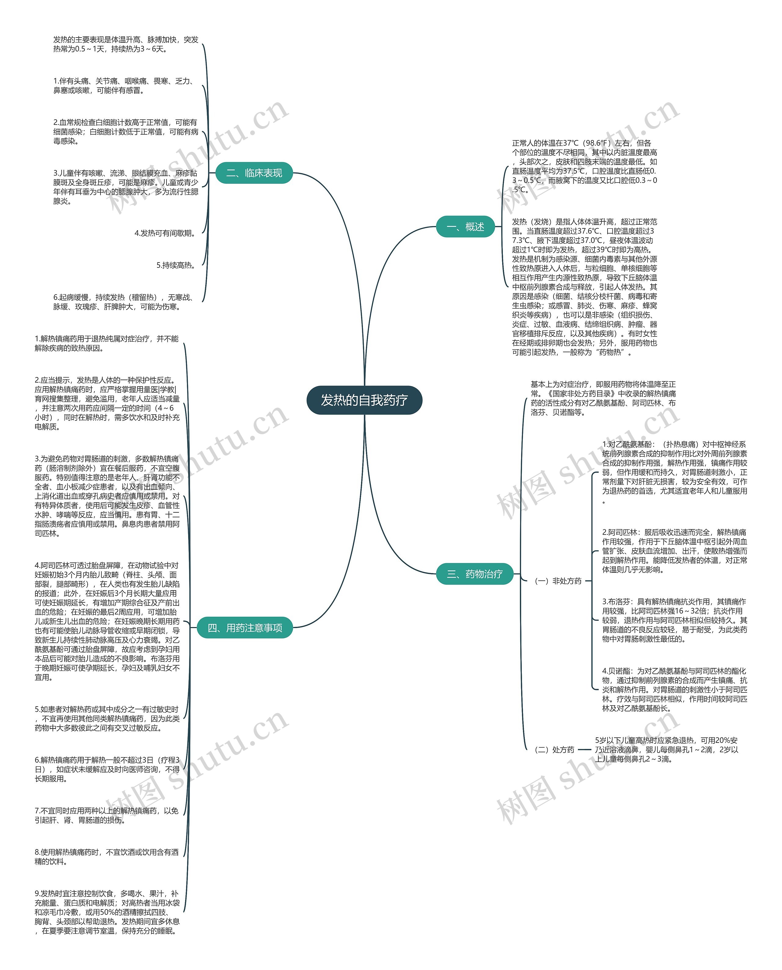 发热的自我药疗思维导图
