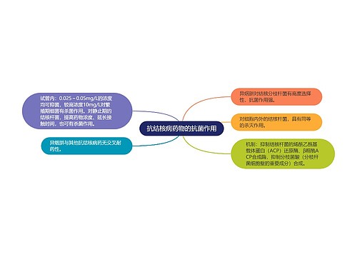 抗结核病药物的抗菌作用