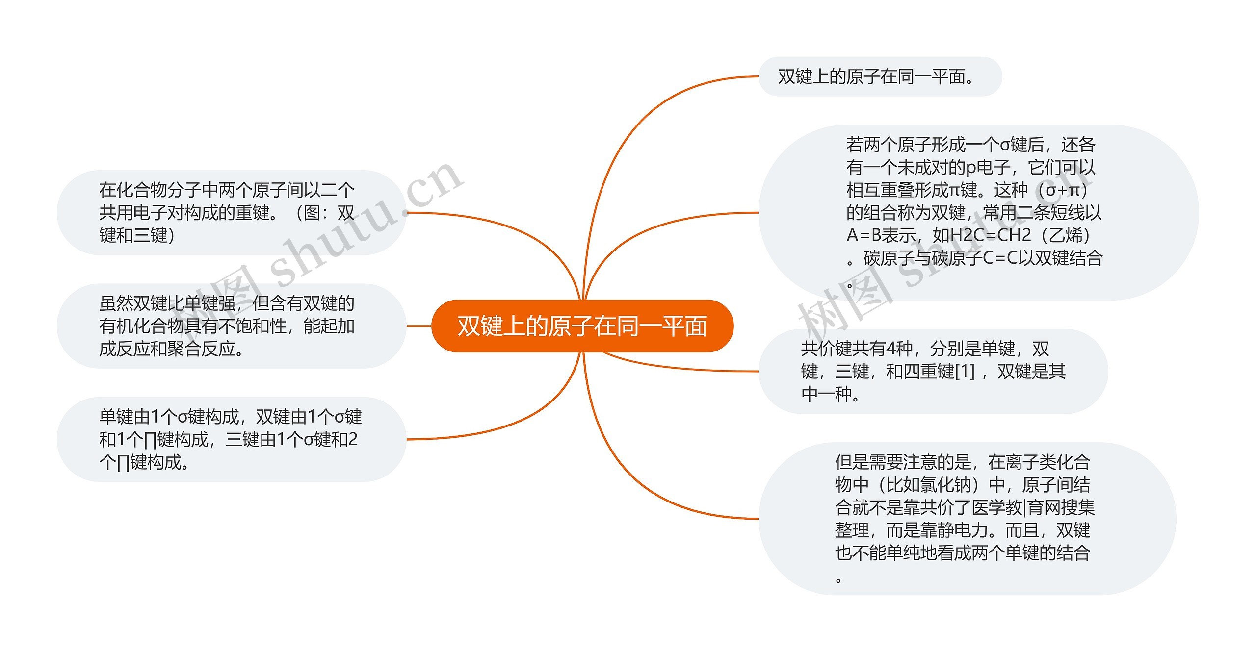 双键上的原子在同一平面思维导图