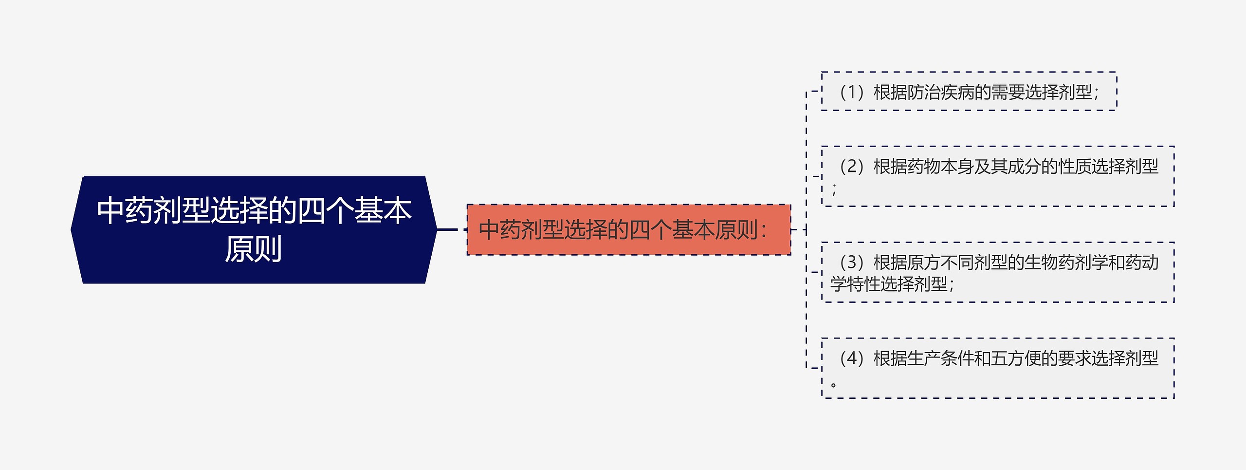 中药剂型选择的四个基本原则思维导图