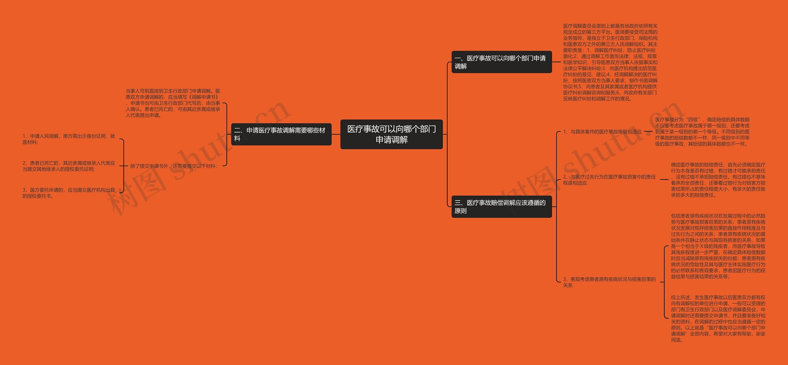 医疗事故可以向哪个部门申请调解思维导图