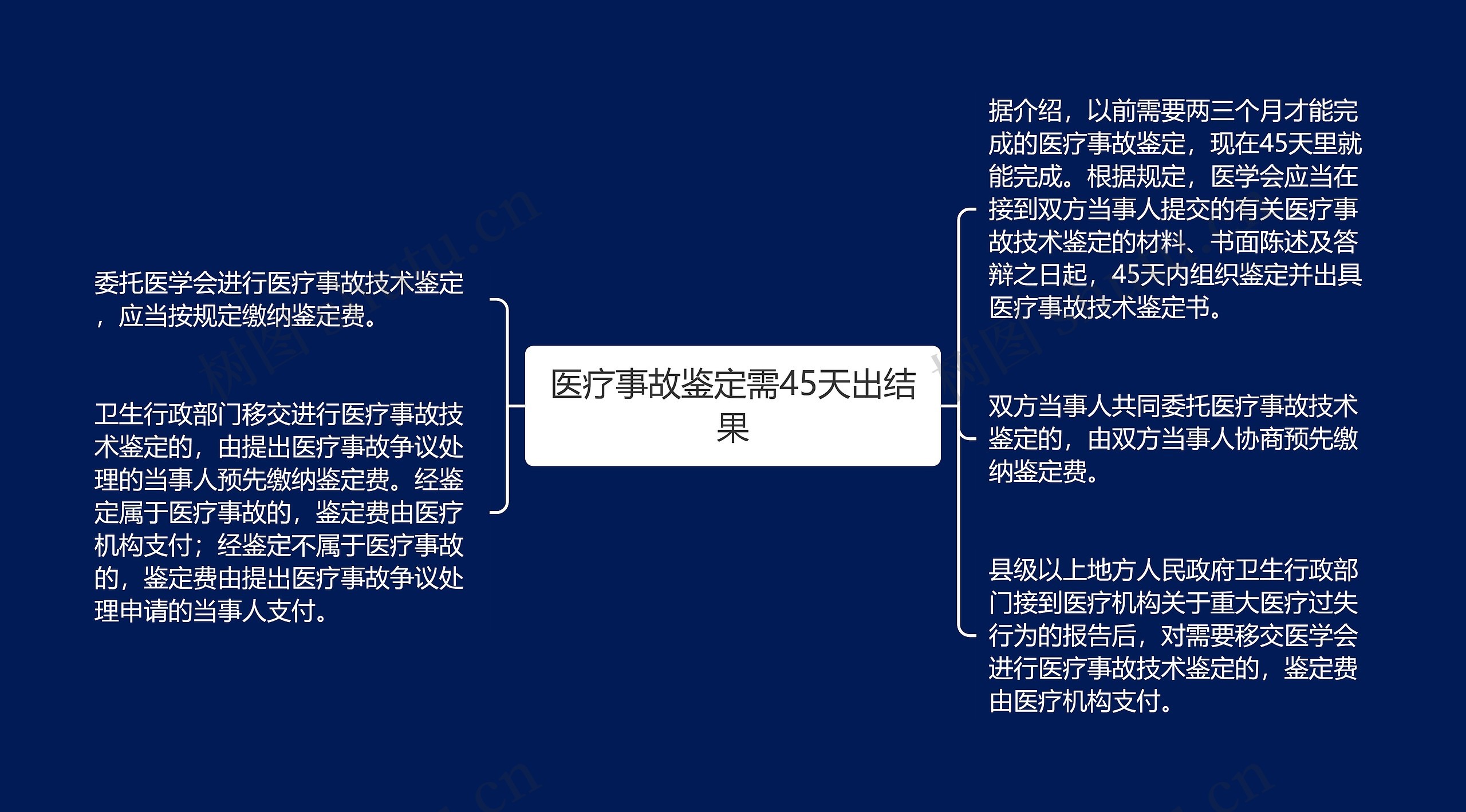 医疗事故鉴定需45天出结果思维导图