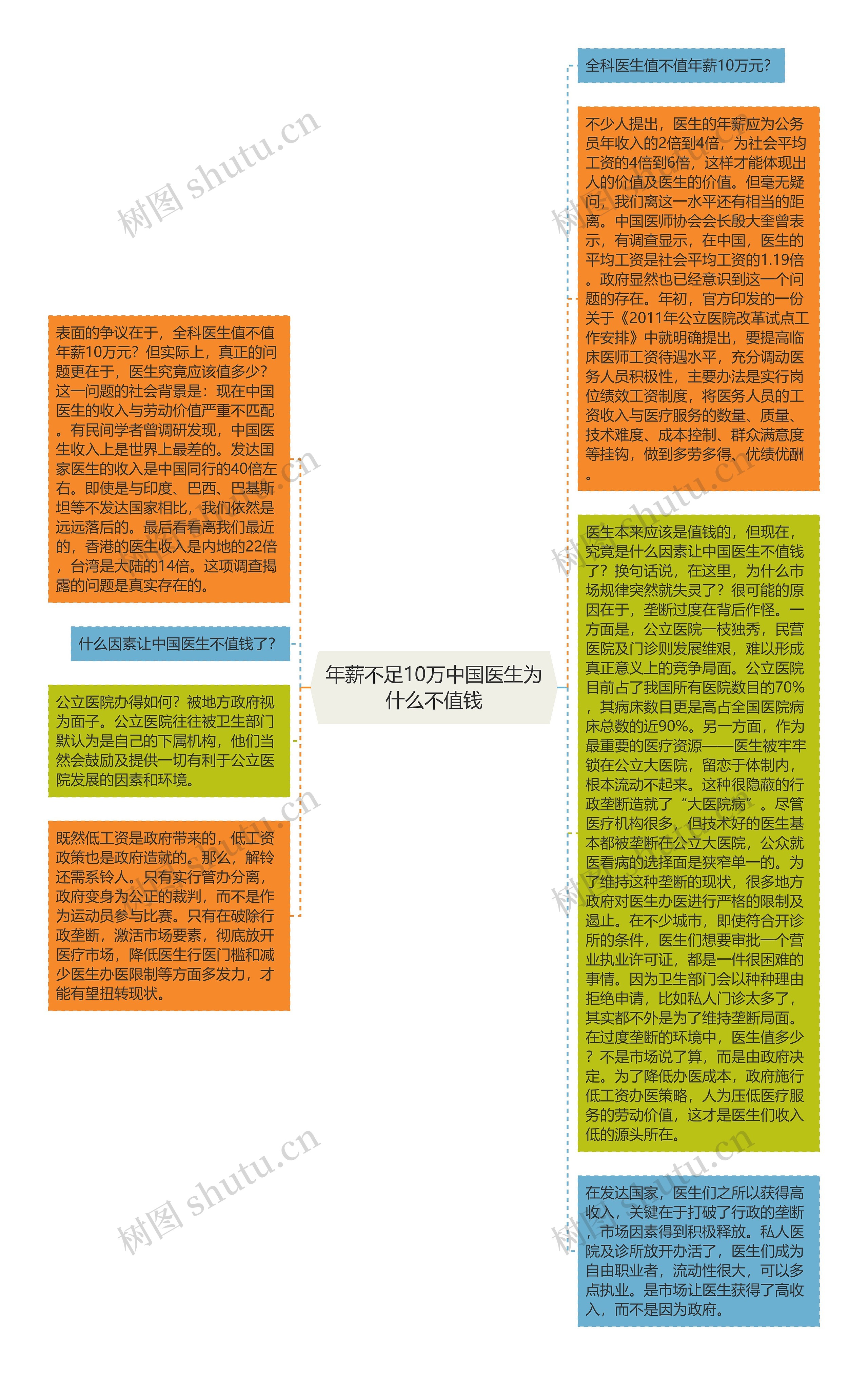 年薪不足10万中国医生为什么不值钱