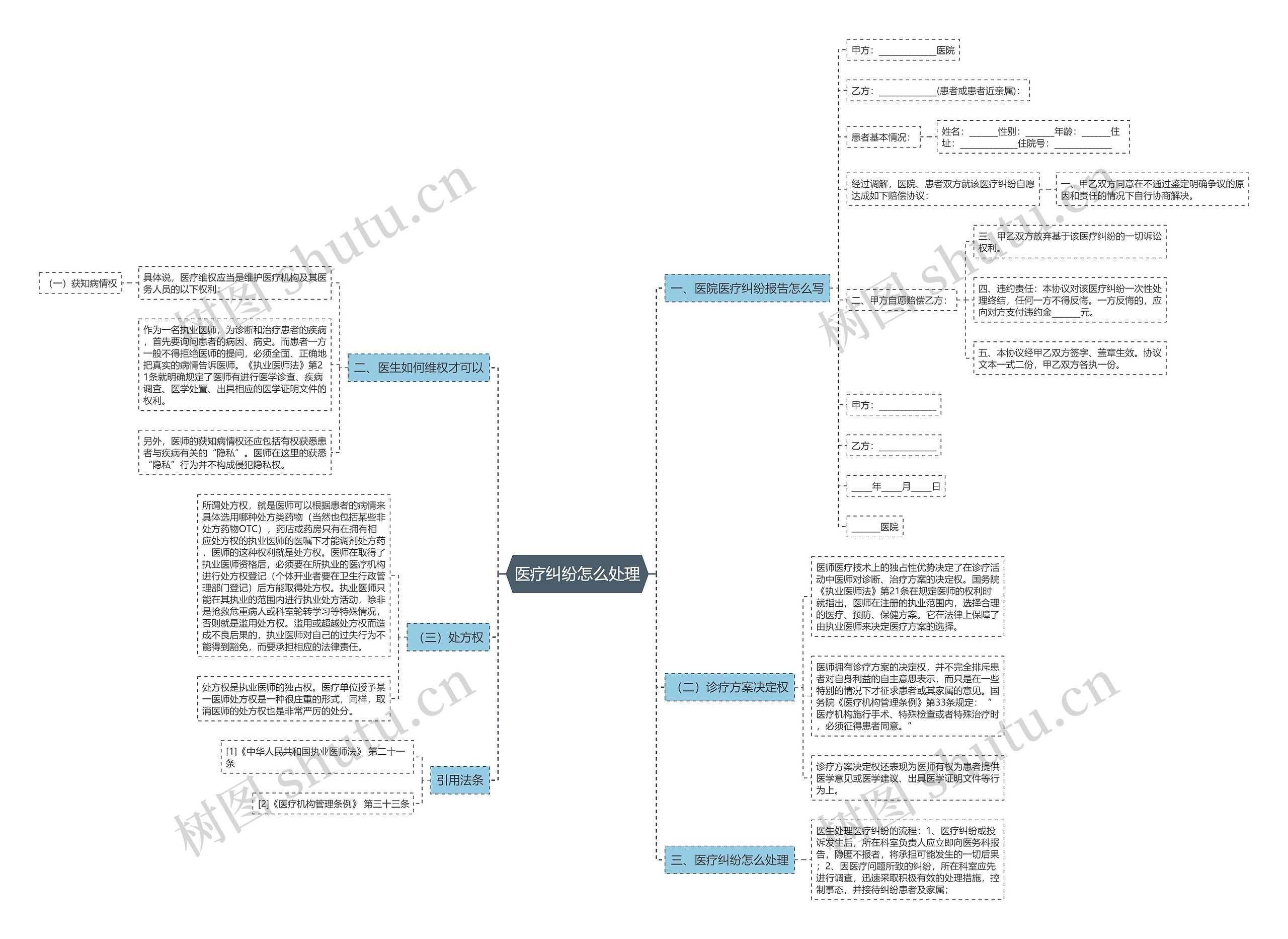 医疗纠纷怎么处理思维导图