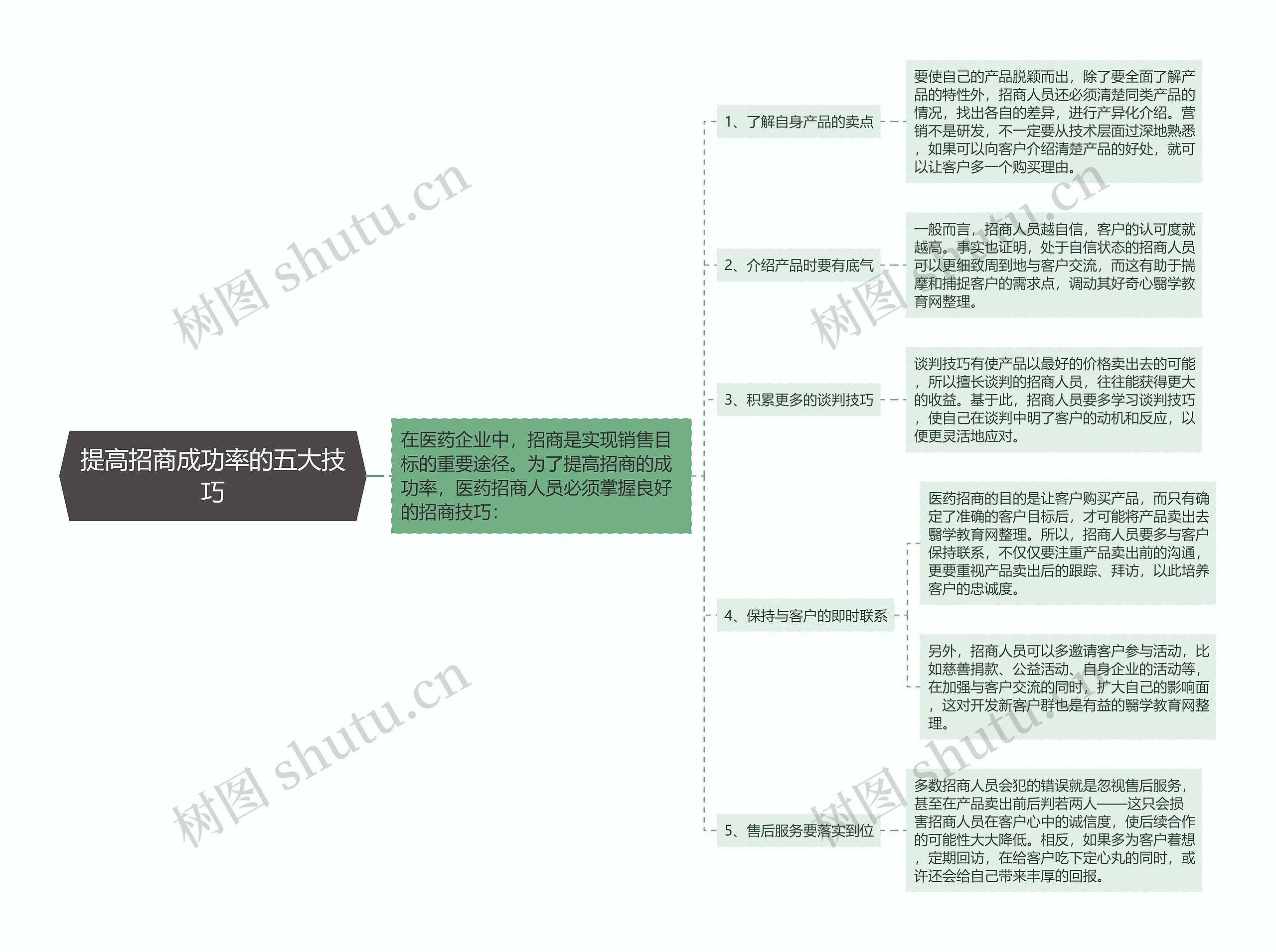 提高招商成功率的五大技巧