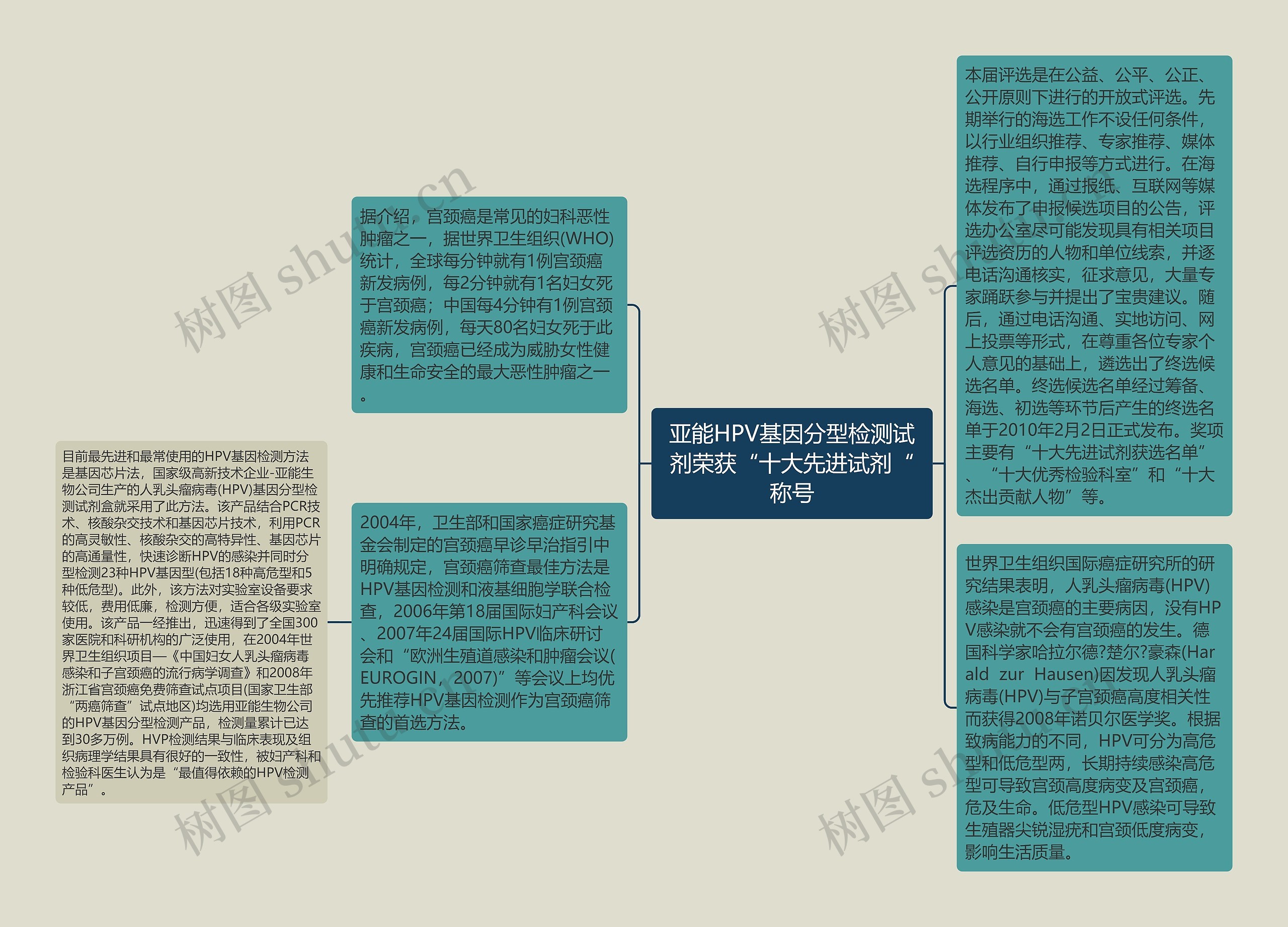 亚能HPV基因分型检测试剂荣获“十大先进试剂“称号